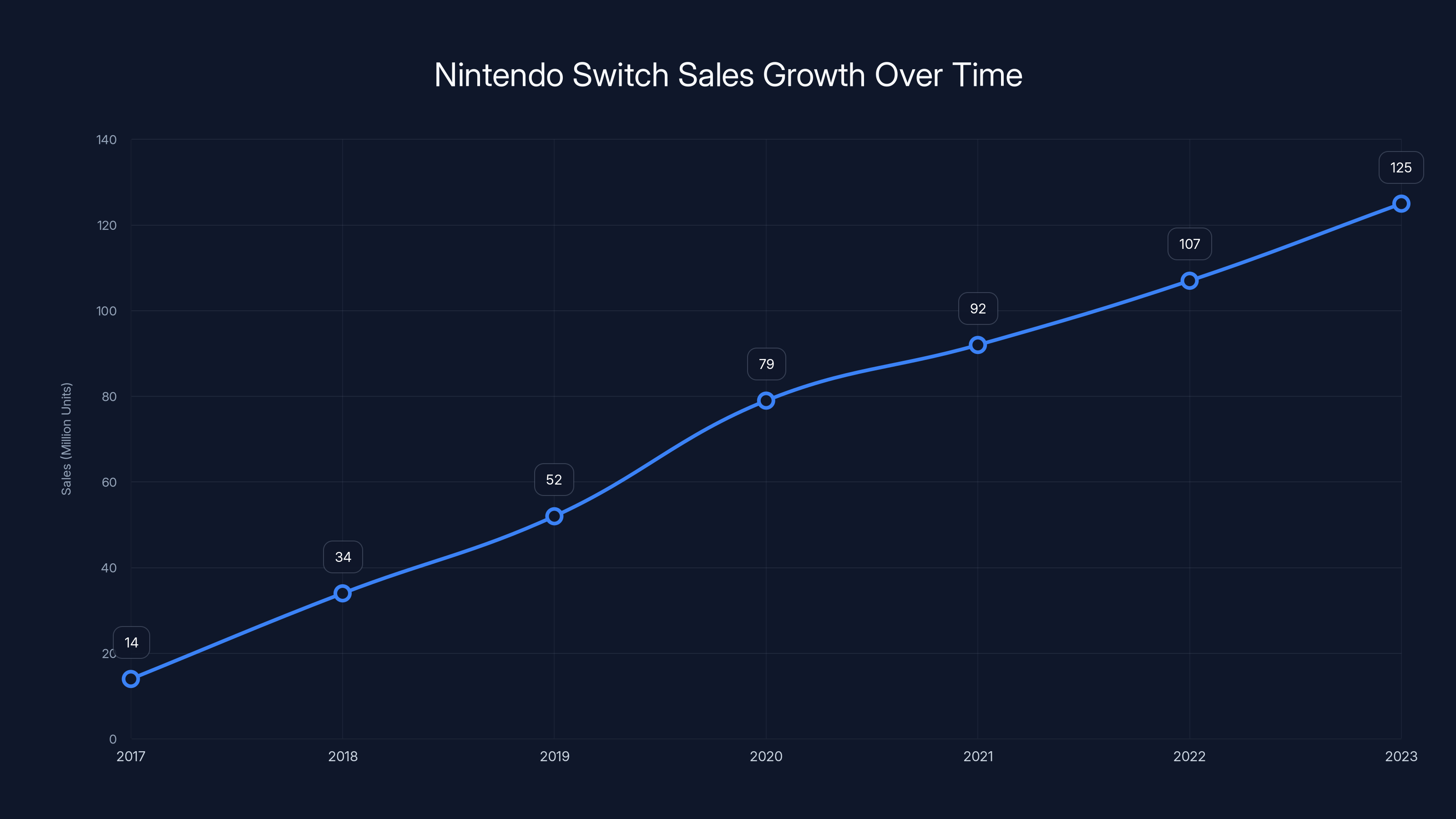 Nintendo Switch Sales Growth Over Time