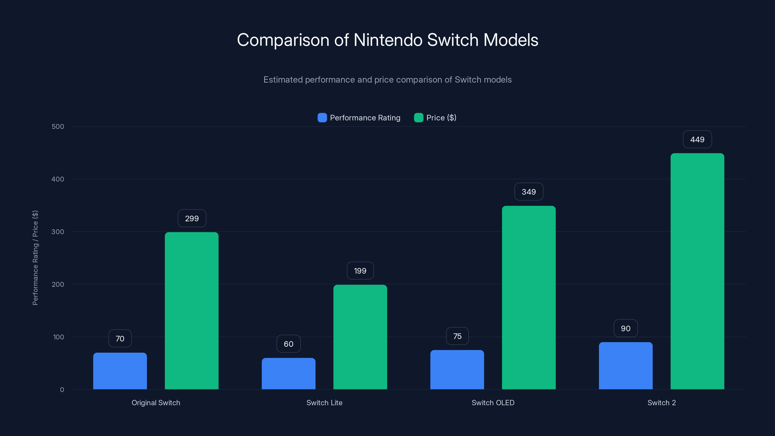 Comparison of Nintendo Switch Models
