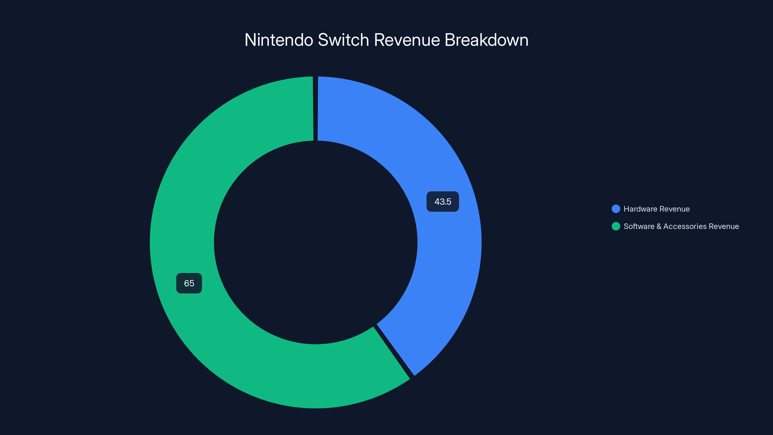 Nintendo Switch Revenue Breakdown