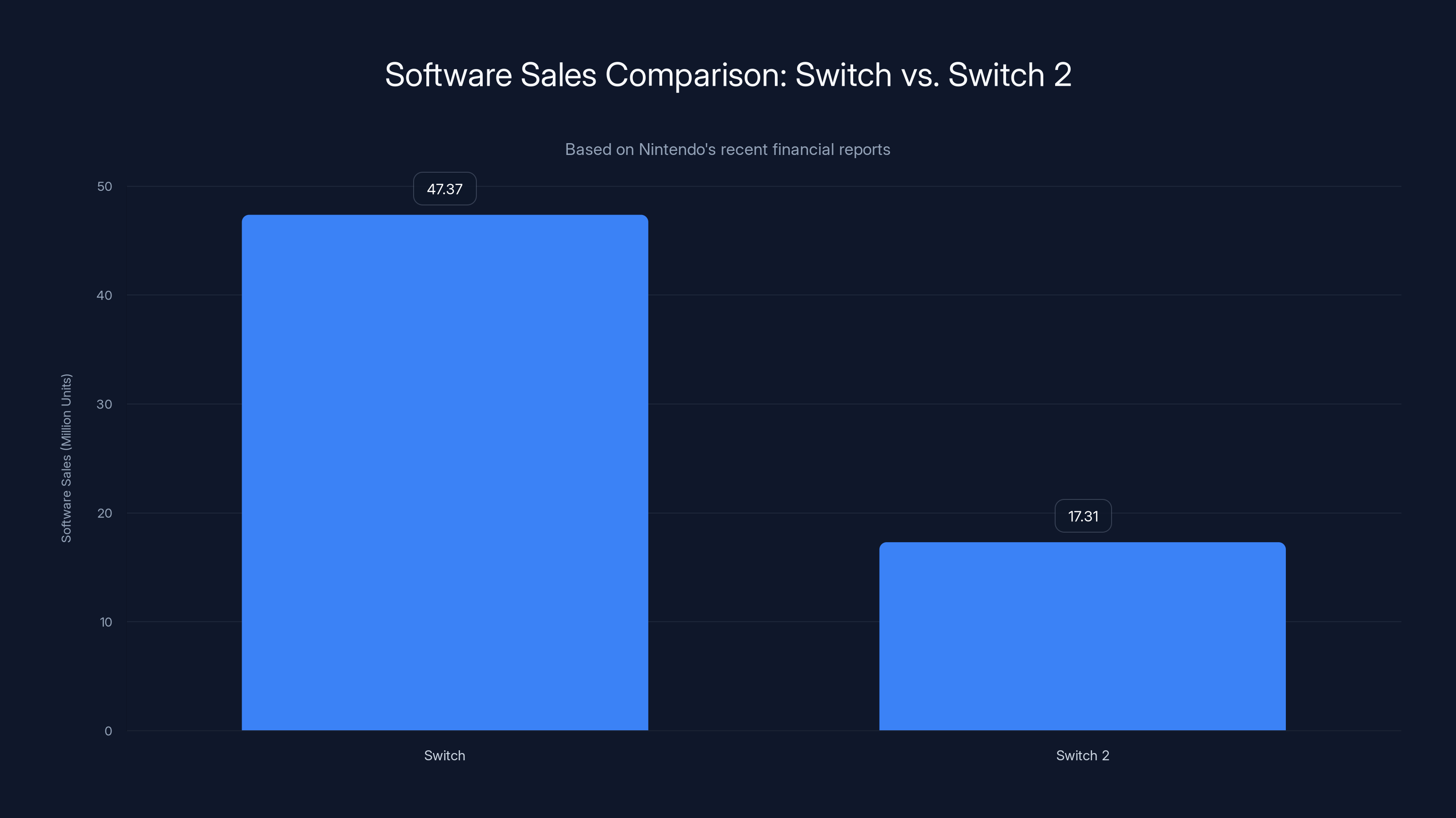 Software Sales Comparison: Switch vs. Switch 2