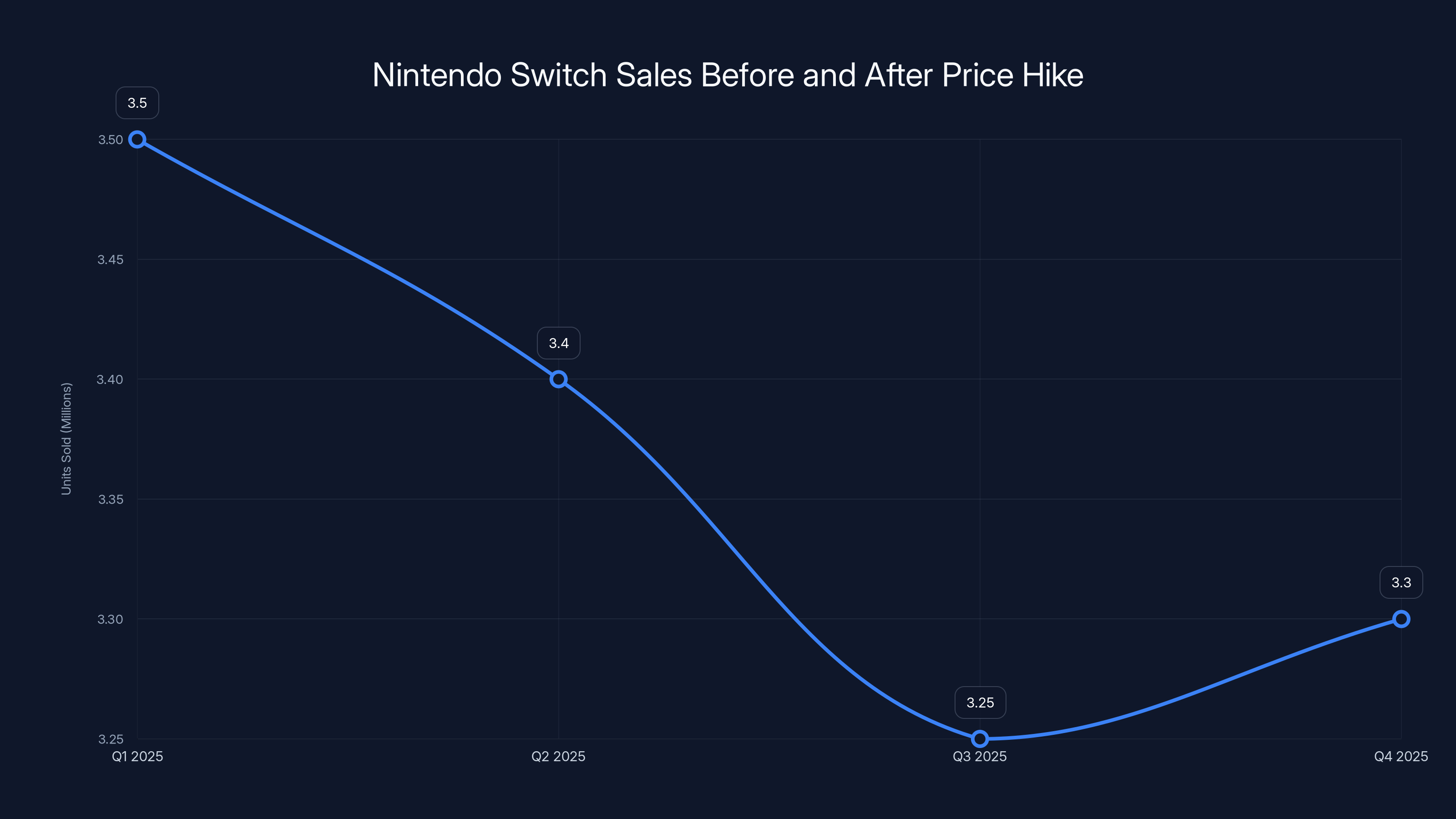 Nintendo Switch Sales Before and After Price Hike