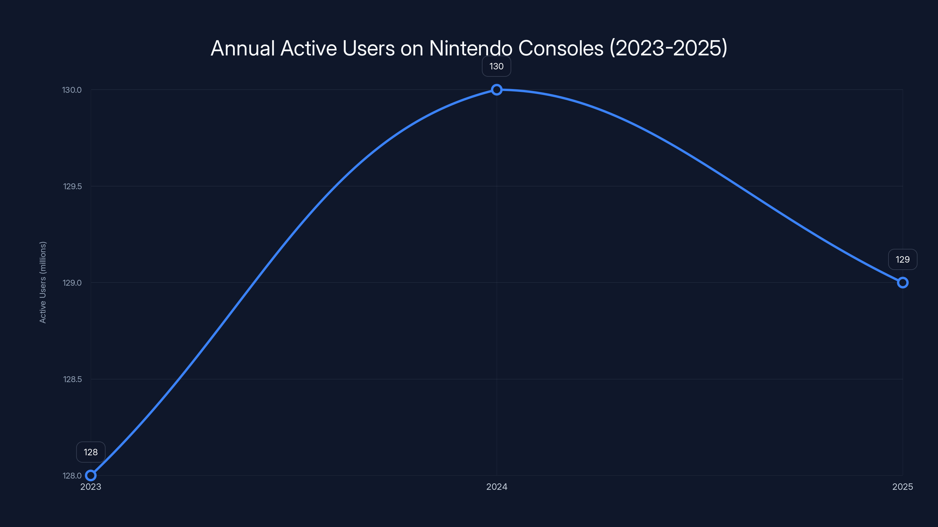 Annual Active Users on Nintendo Consoles (2023-2025)