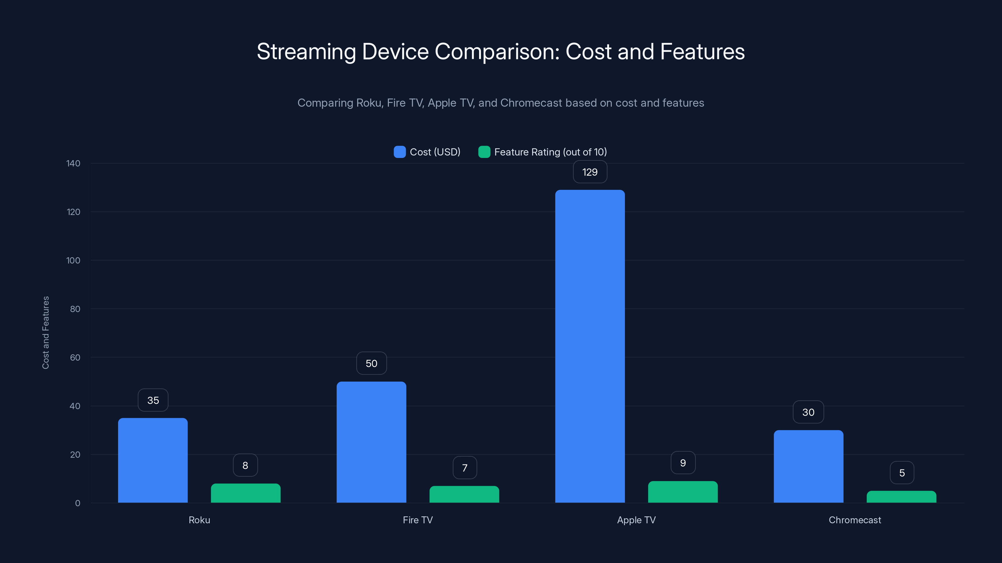 Streaming Device Comparison: Cost and Features