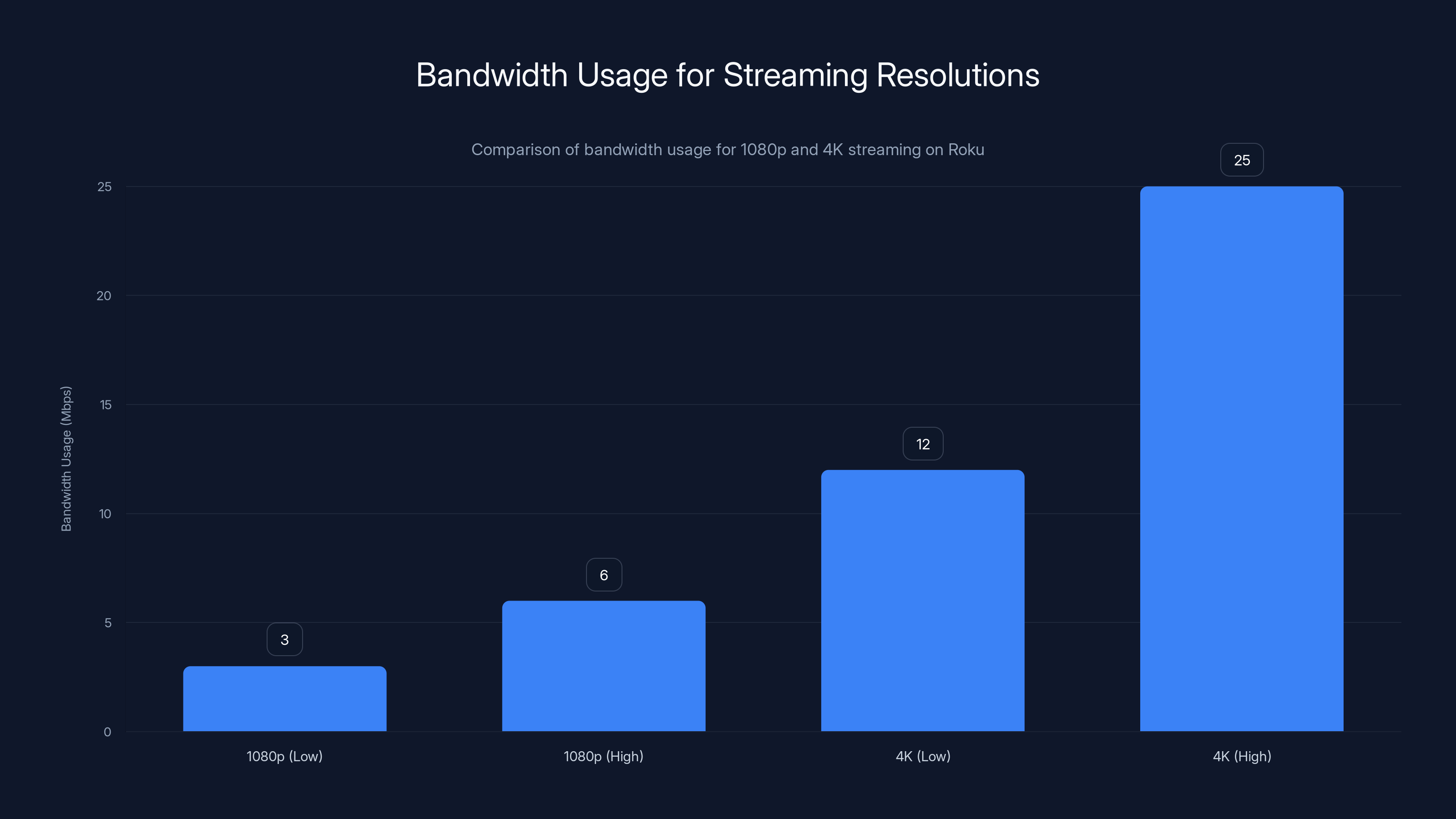 Bandwidth Usage for Streaming Resolutions