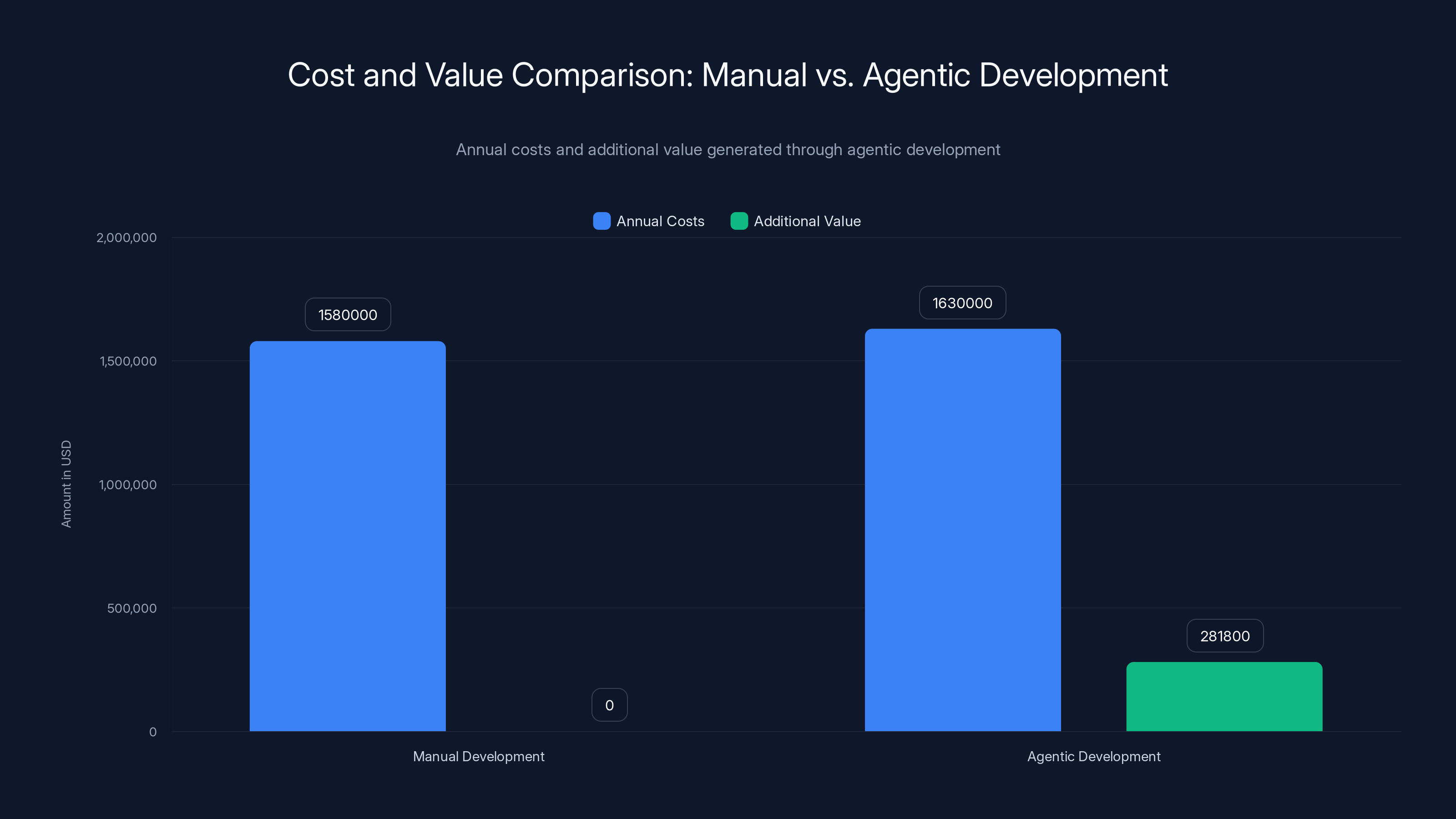 Cost and Value Comparison: Manual vs. Agentic Development