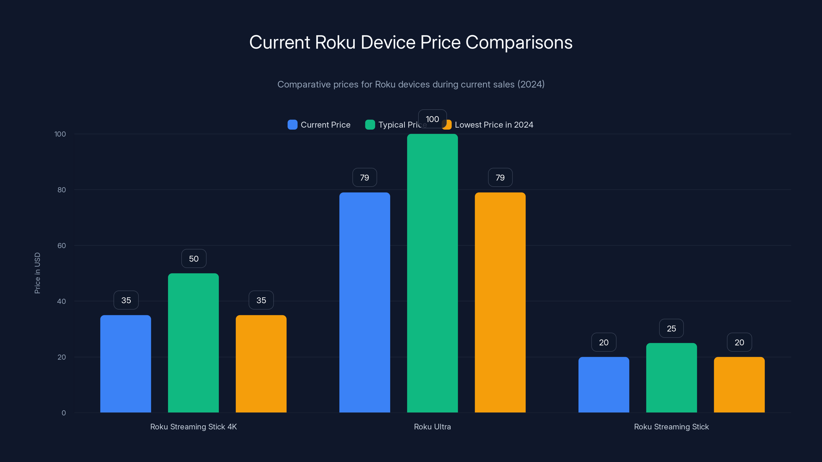 Current Roku Device Price Comparisons