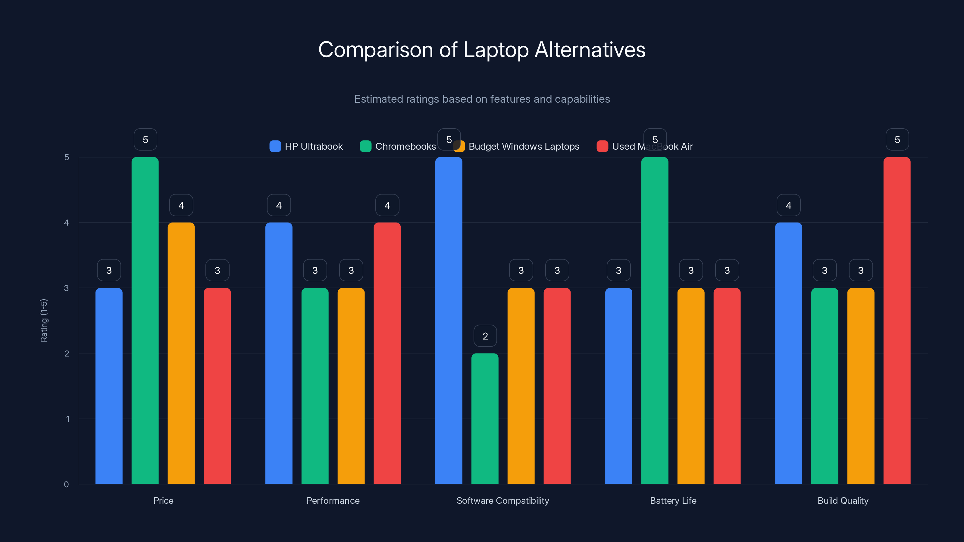 Comparison of Laptop Alternatives
