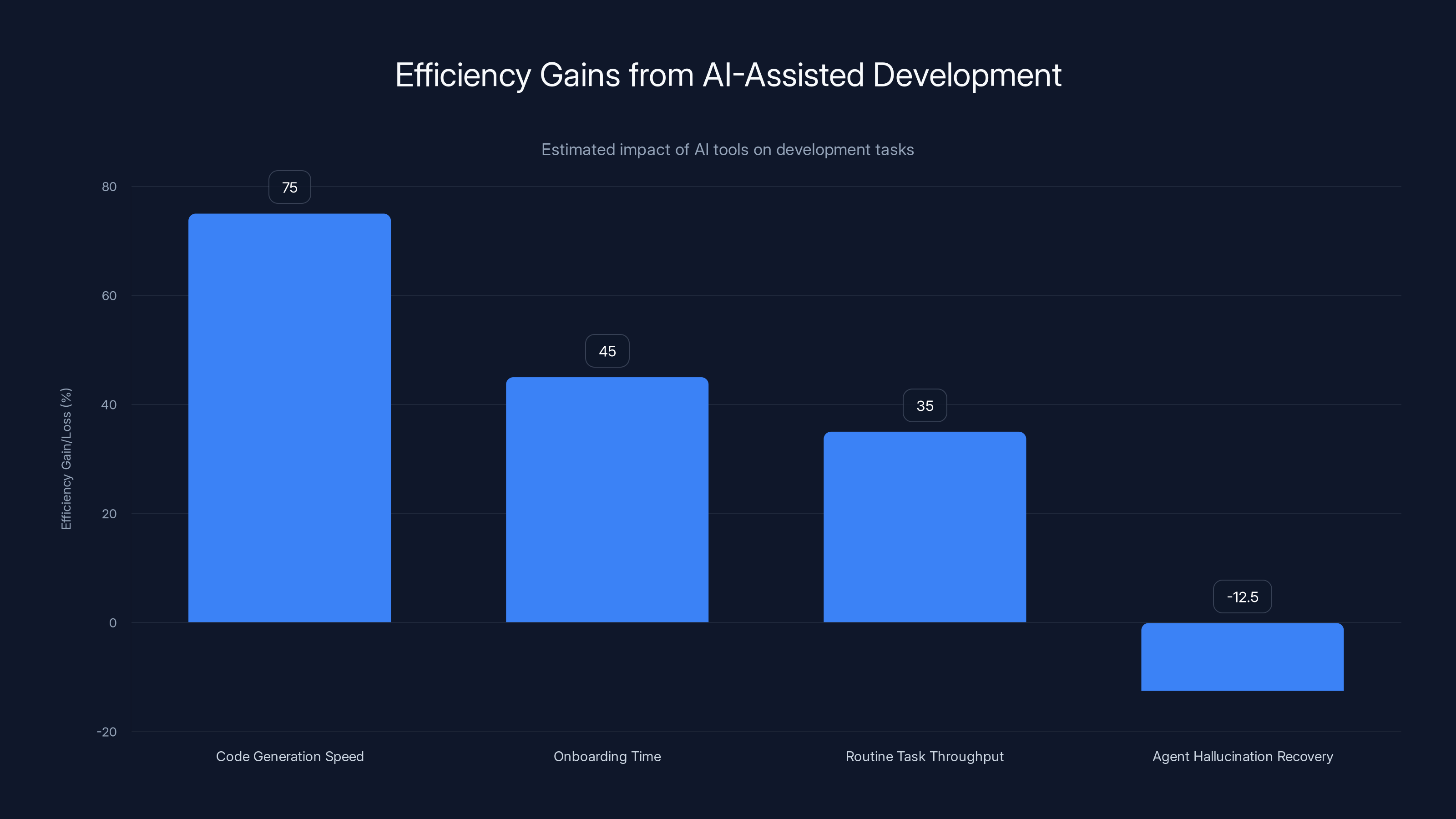 Efficiency Gains from AI-Assisted Development