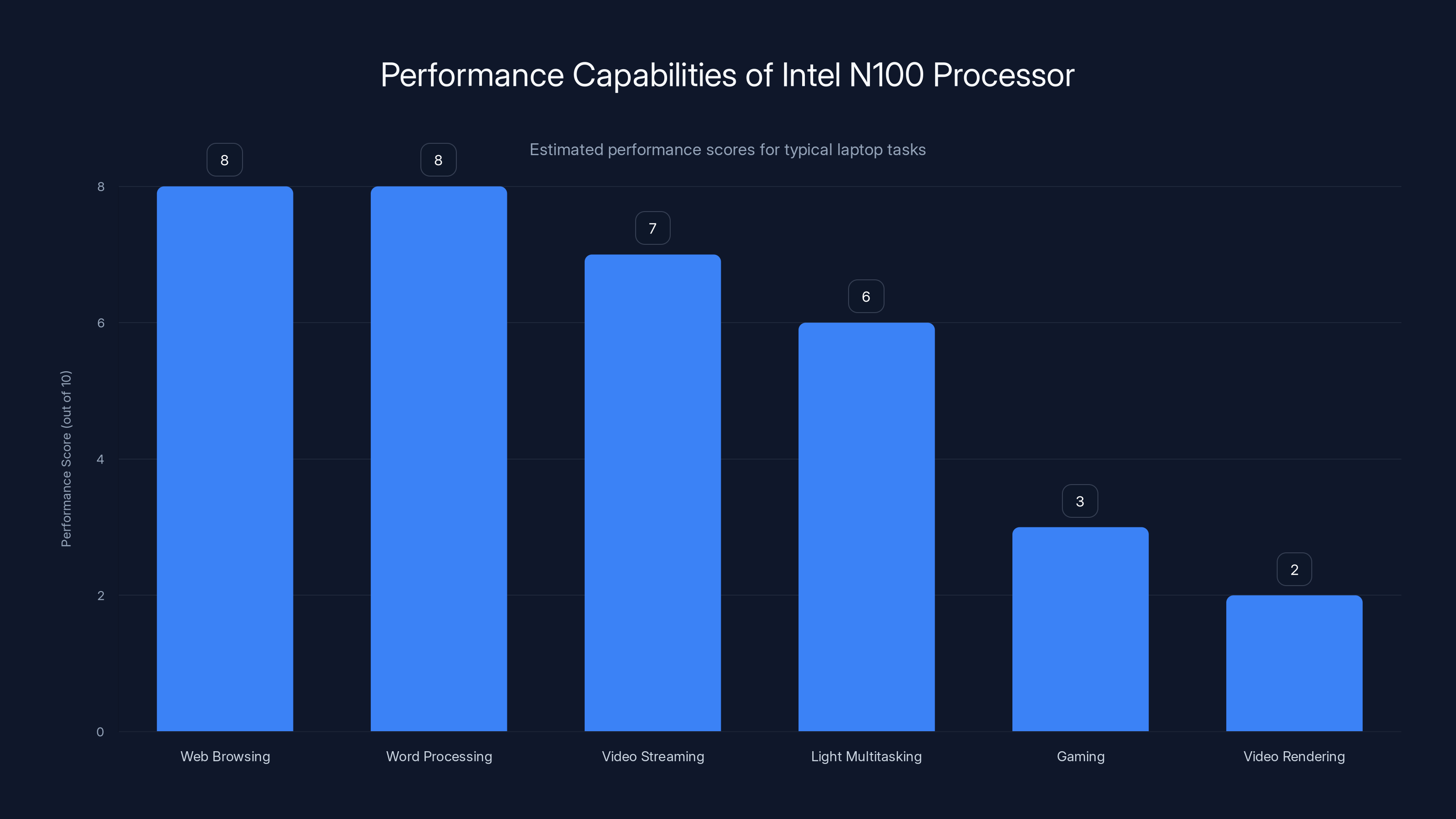 Performance Capabilities of Intel N100 Processor