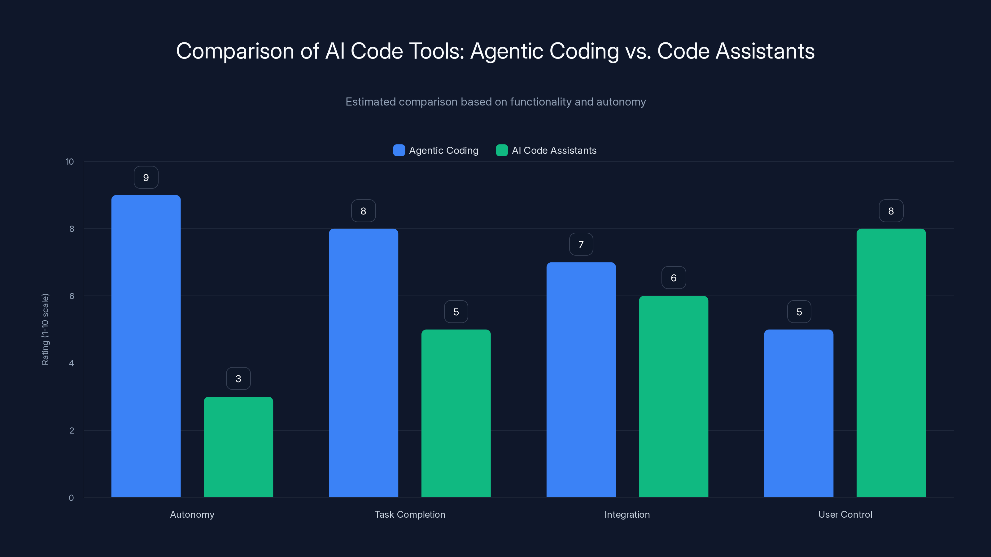 Comparison of AI Code Tools: Agentic Coding vs. Code Assistants