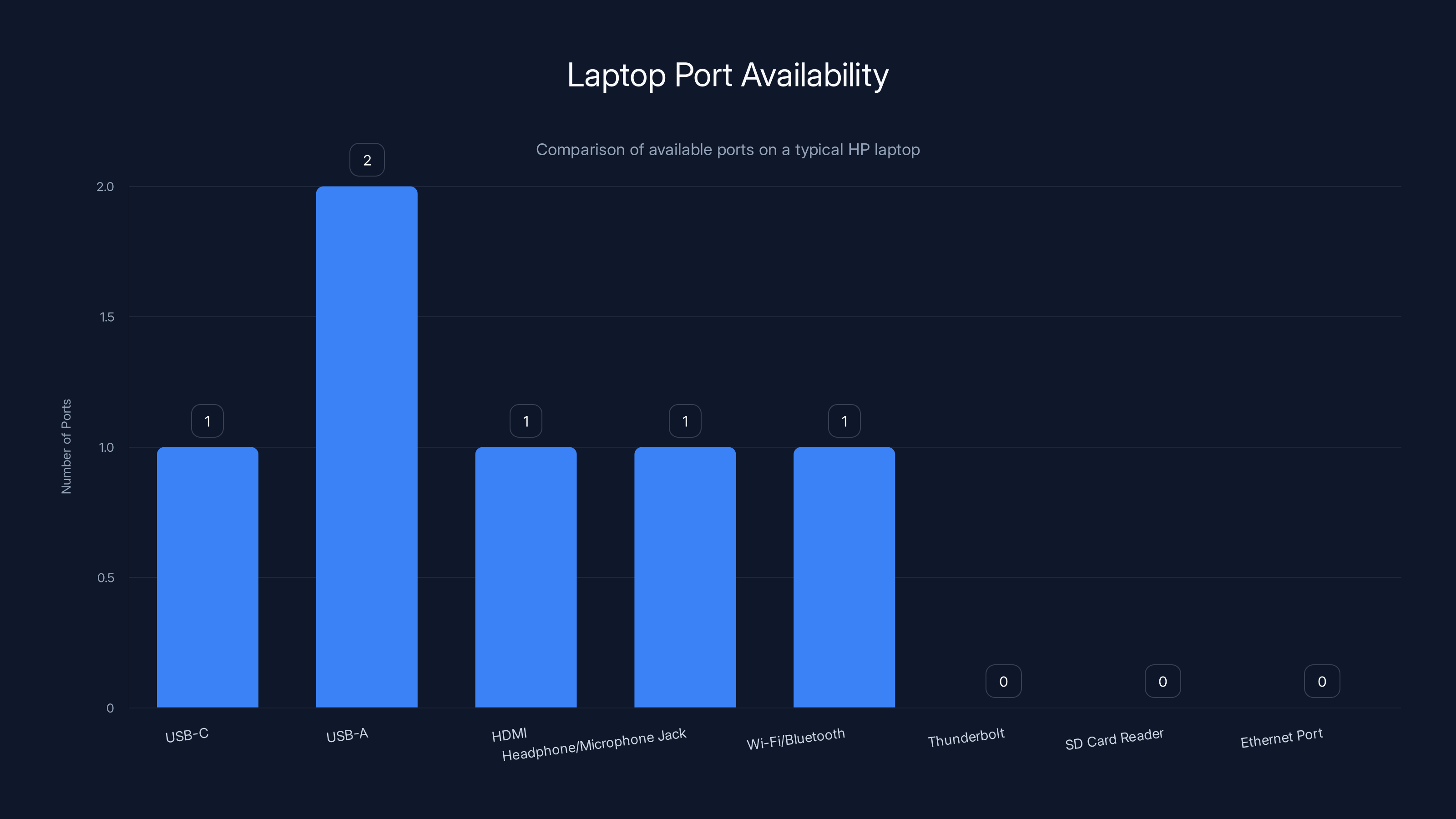 Laptop Port Availability