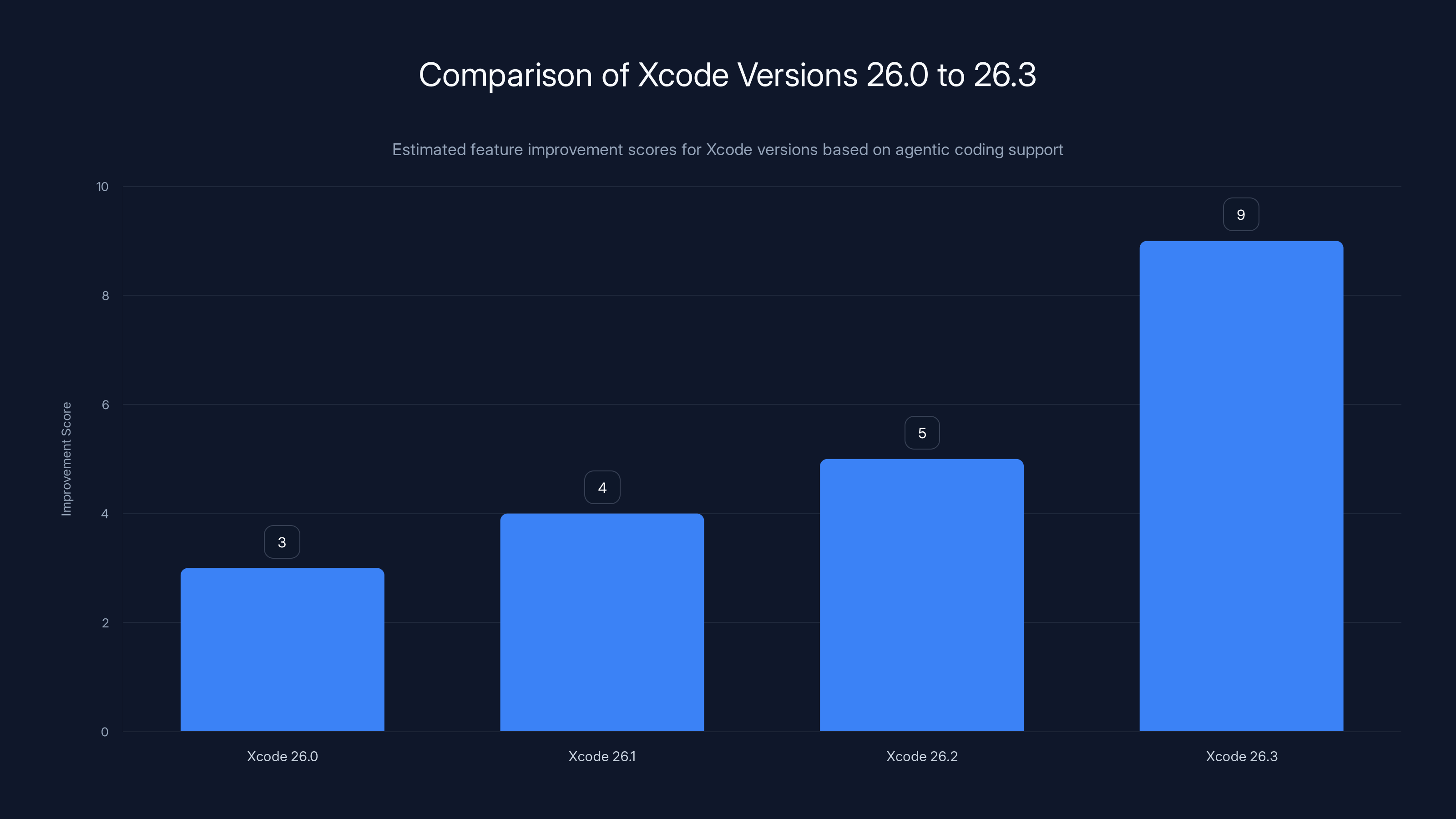 Comparison of Xcode Versions 26.0 to 26.3