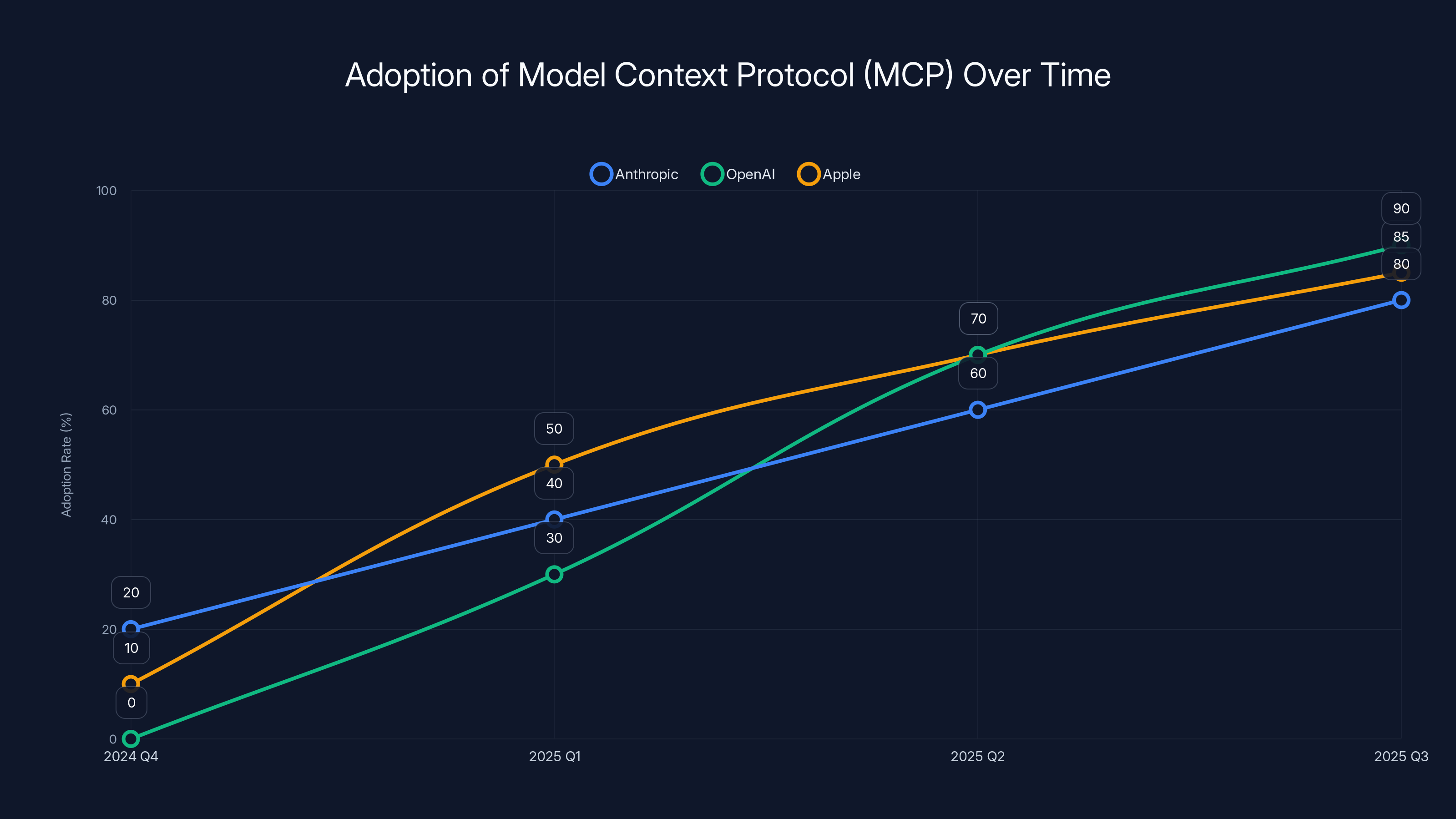 Adoption of Model Context Protocol (MCP) Over Time