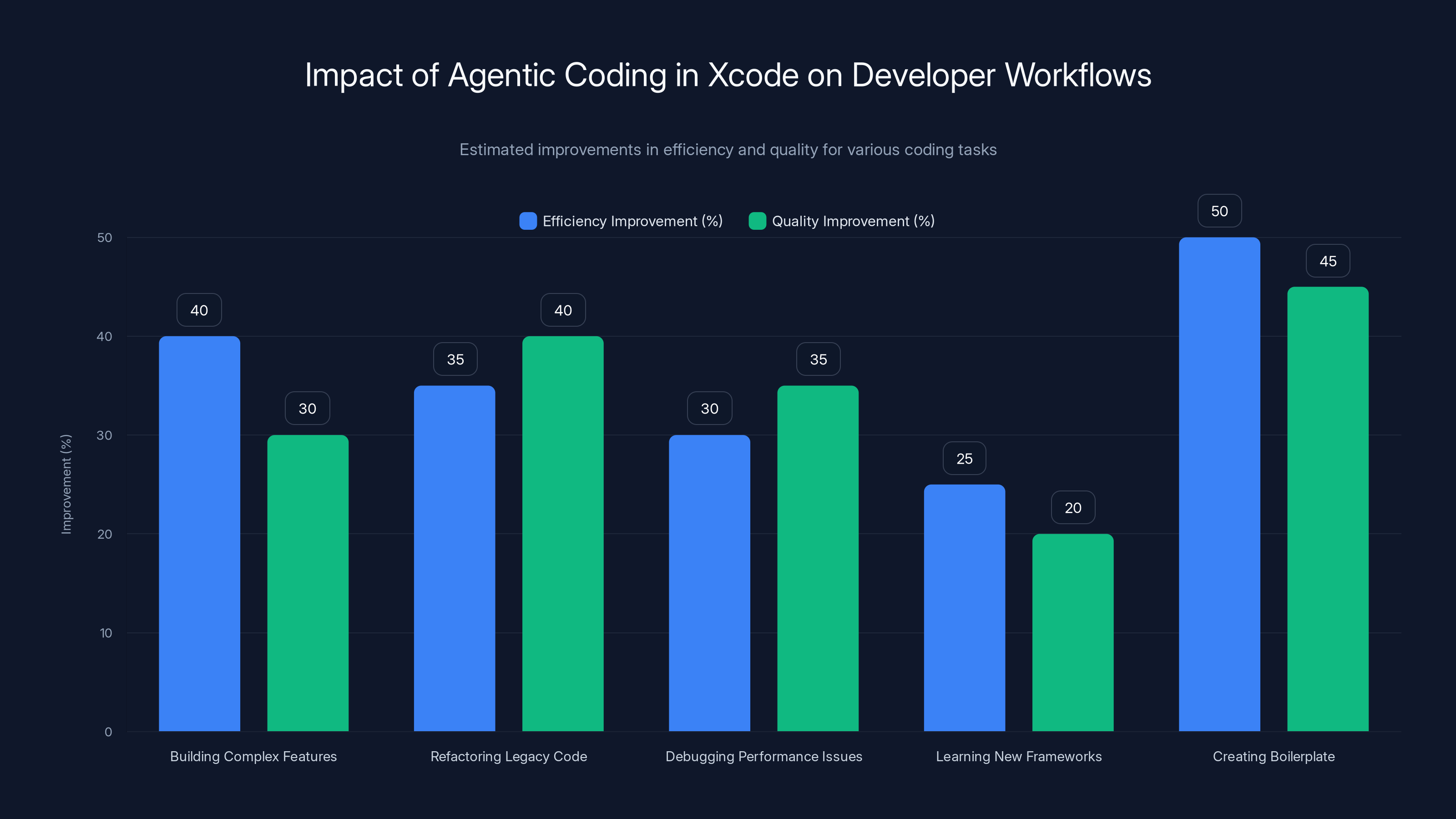 Impact of Agentic Coding in Xcode on Developer Workflows
