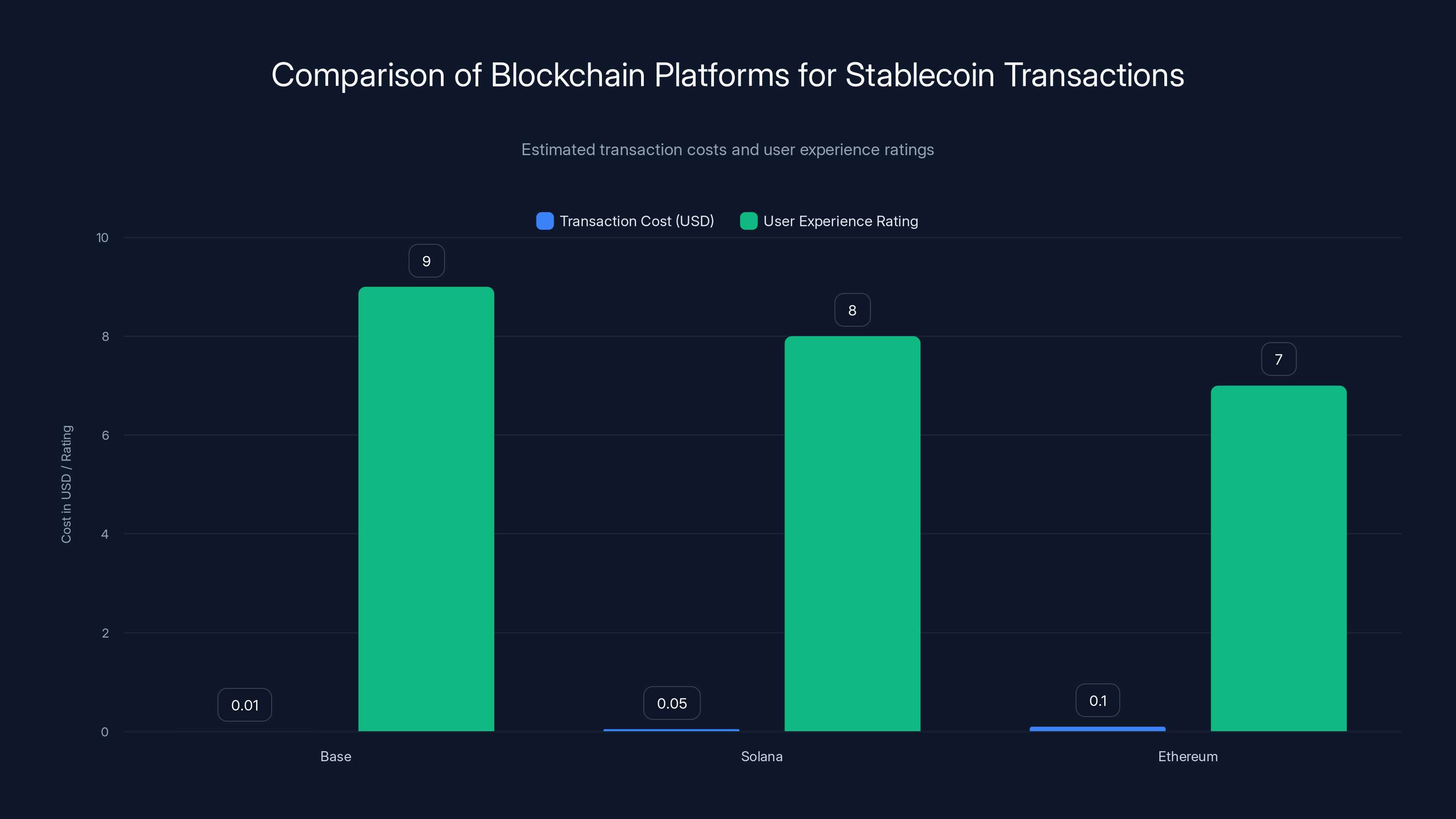 Comparison of Blockchain Platforms for Stablecoin Transactions