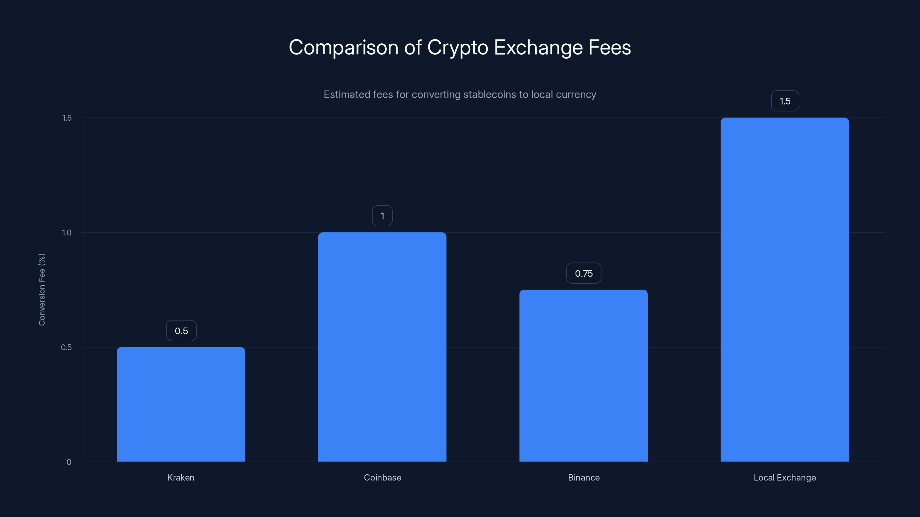 Comparison of Crypto Exchange Fees