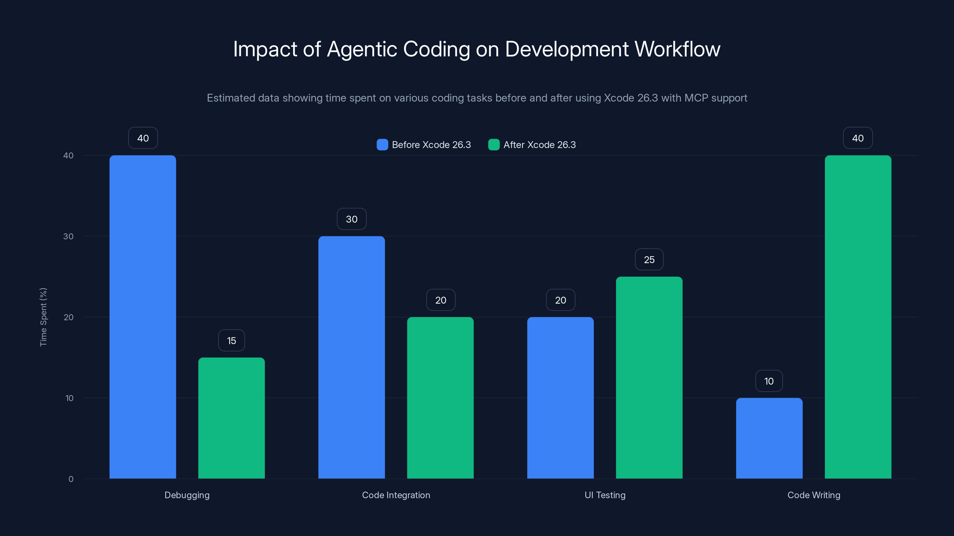 Impact of Agentic Coding on Development Workflow