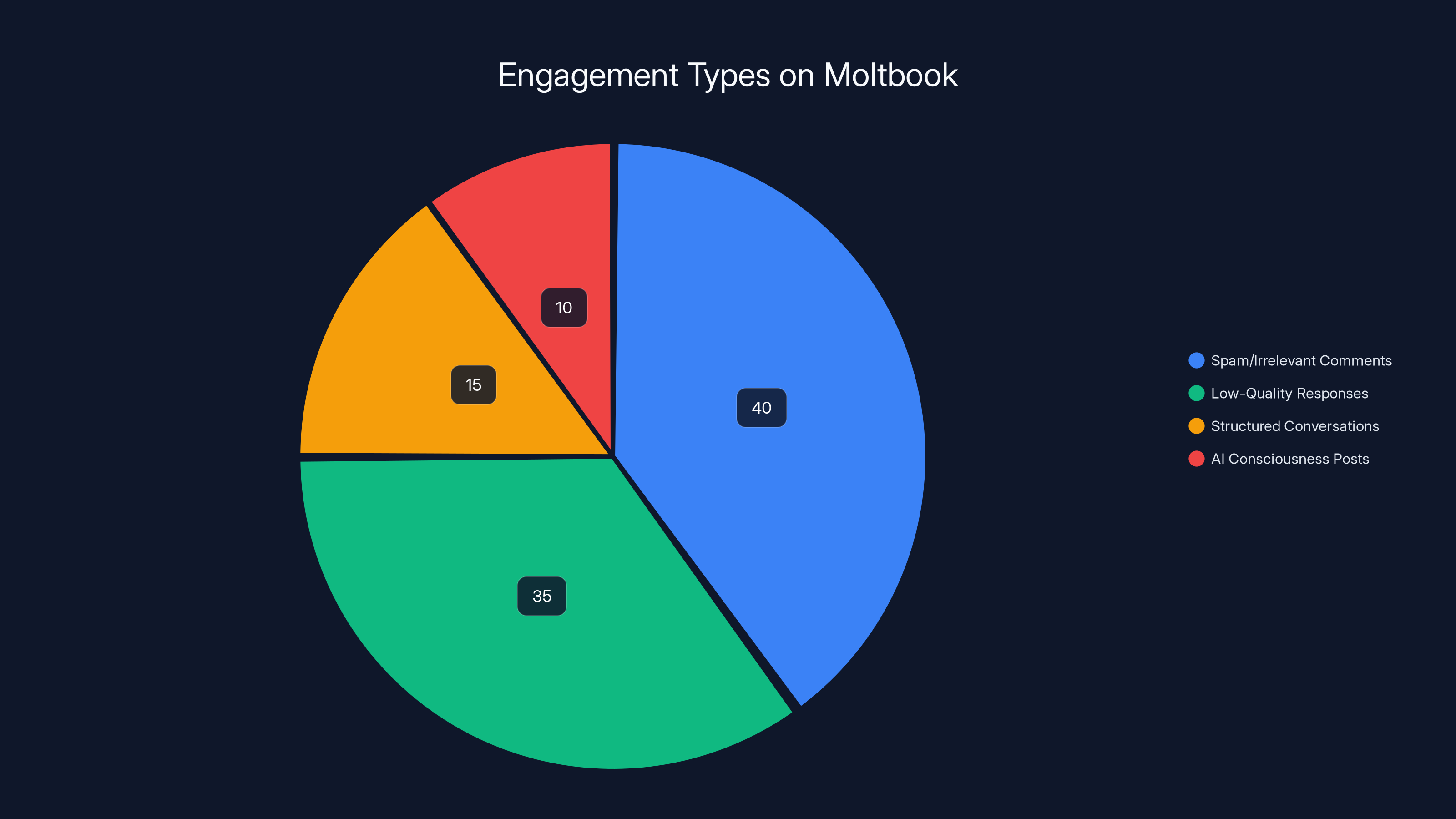 Engagement Types on Moltbook