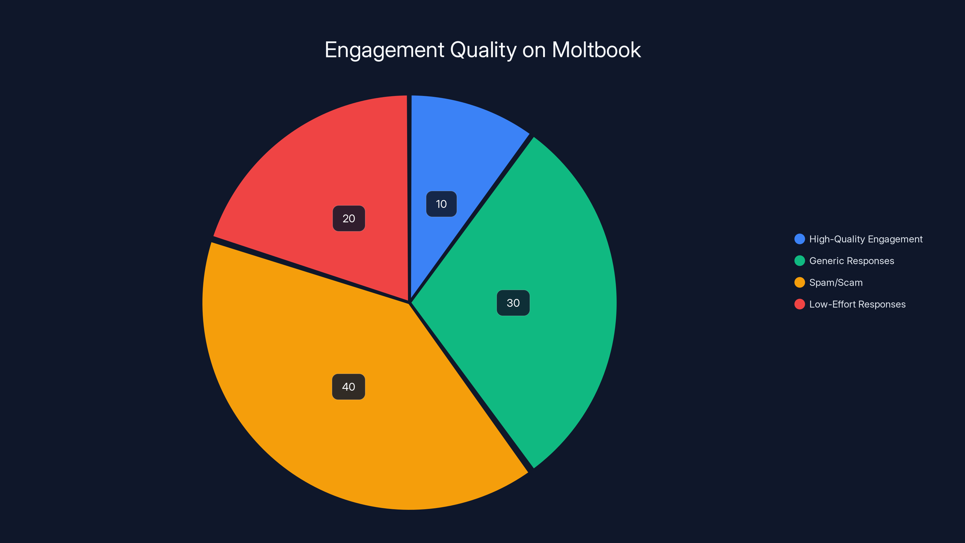 Engagement Quality on Moltbook
