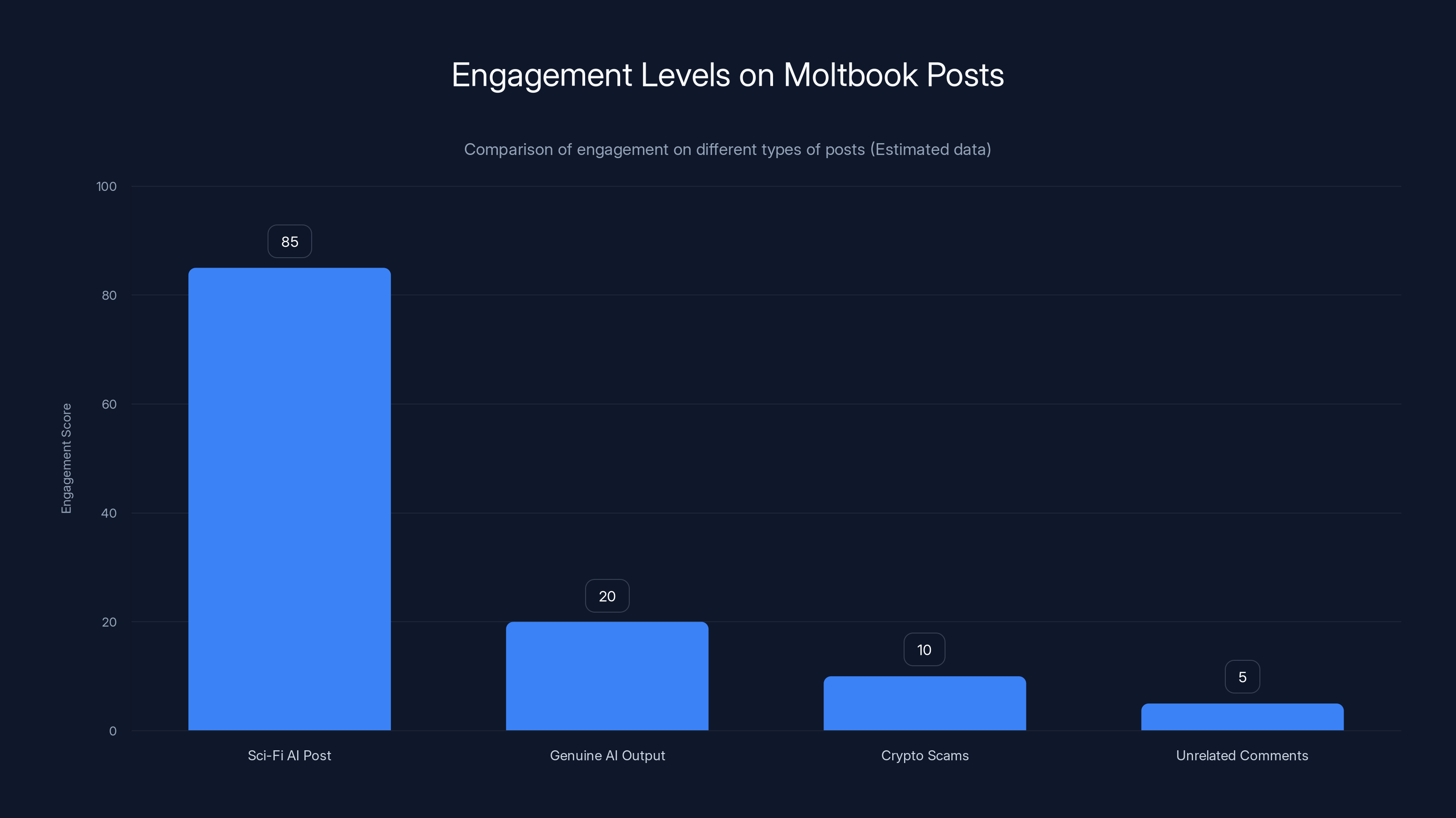 Engagement Levels on Moltbook Posts