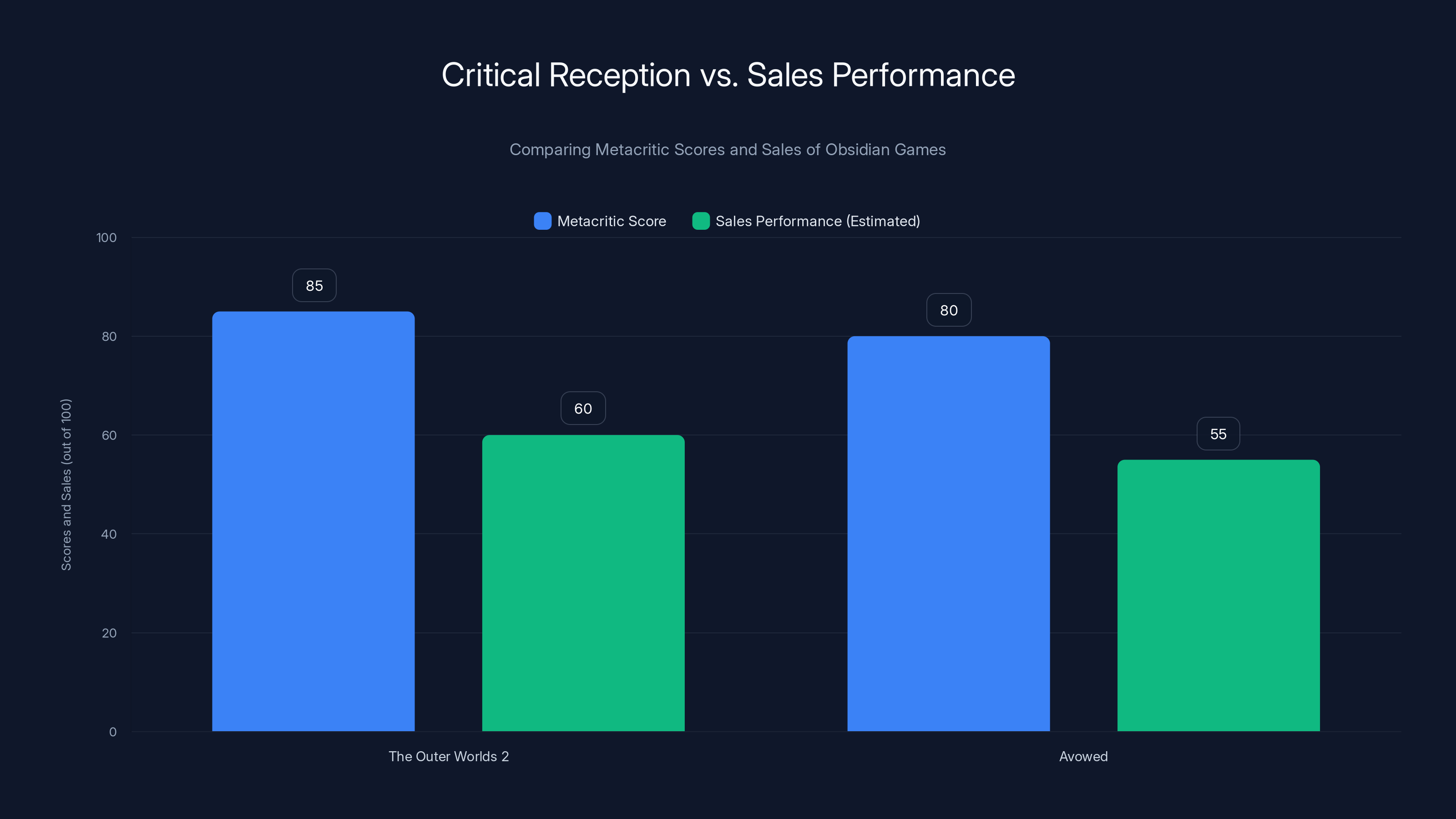 Critical Reception vs. Sales Performance