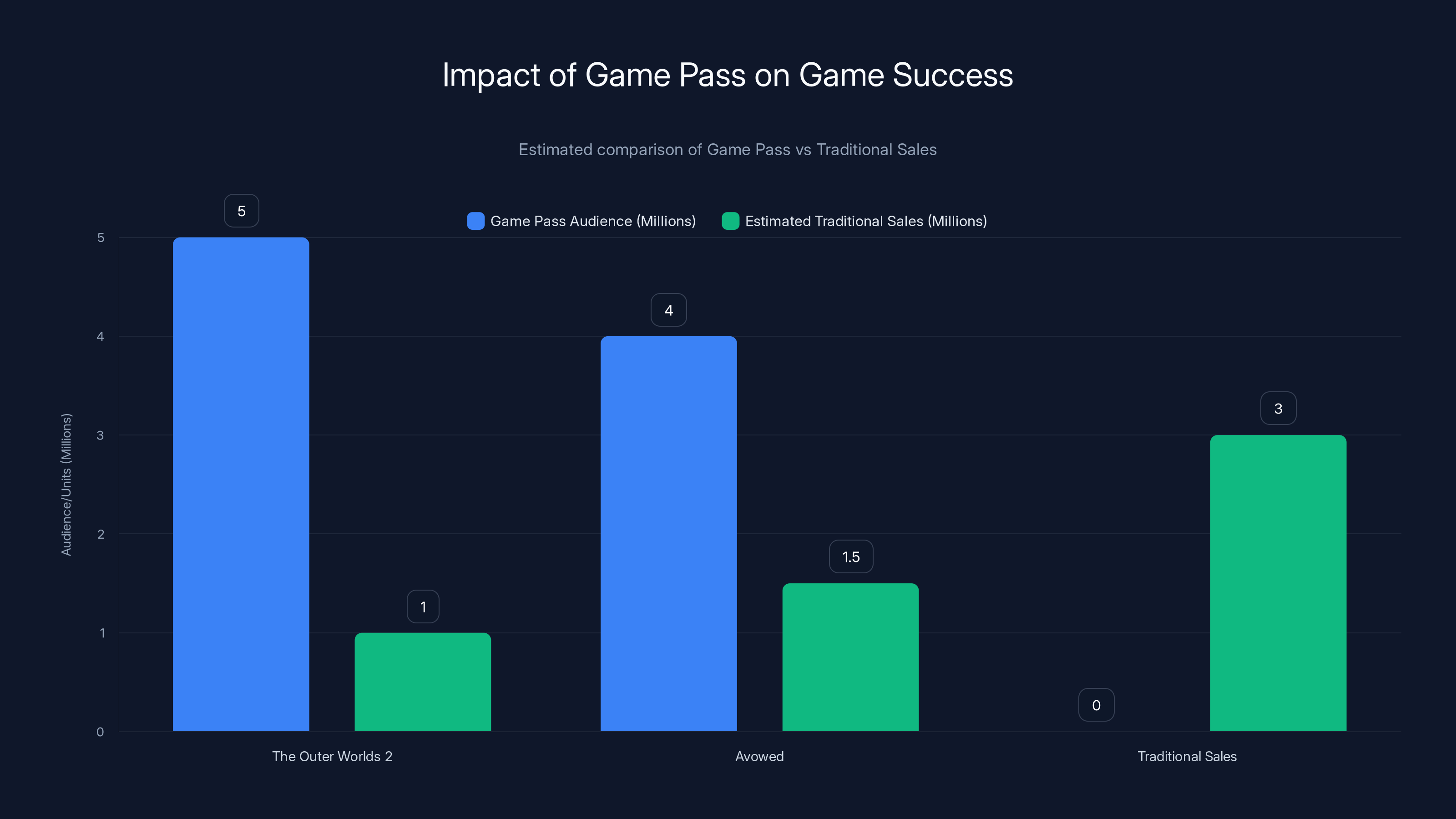 Impact of Game Pass on Game Success