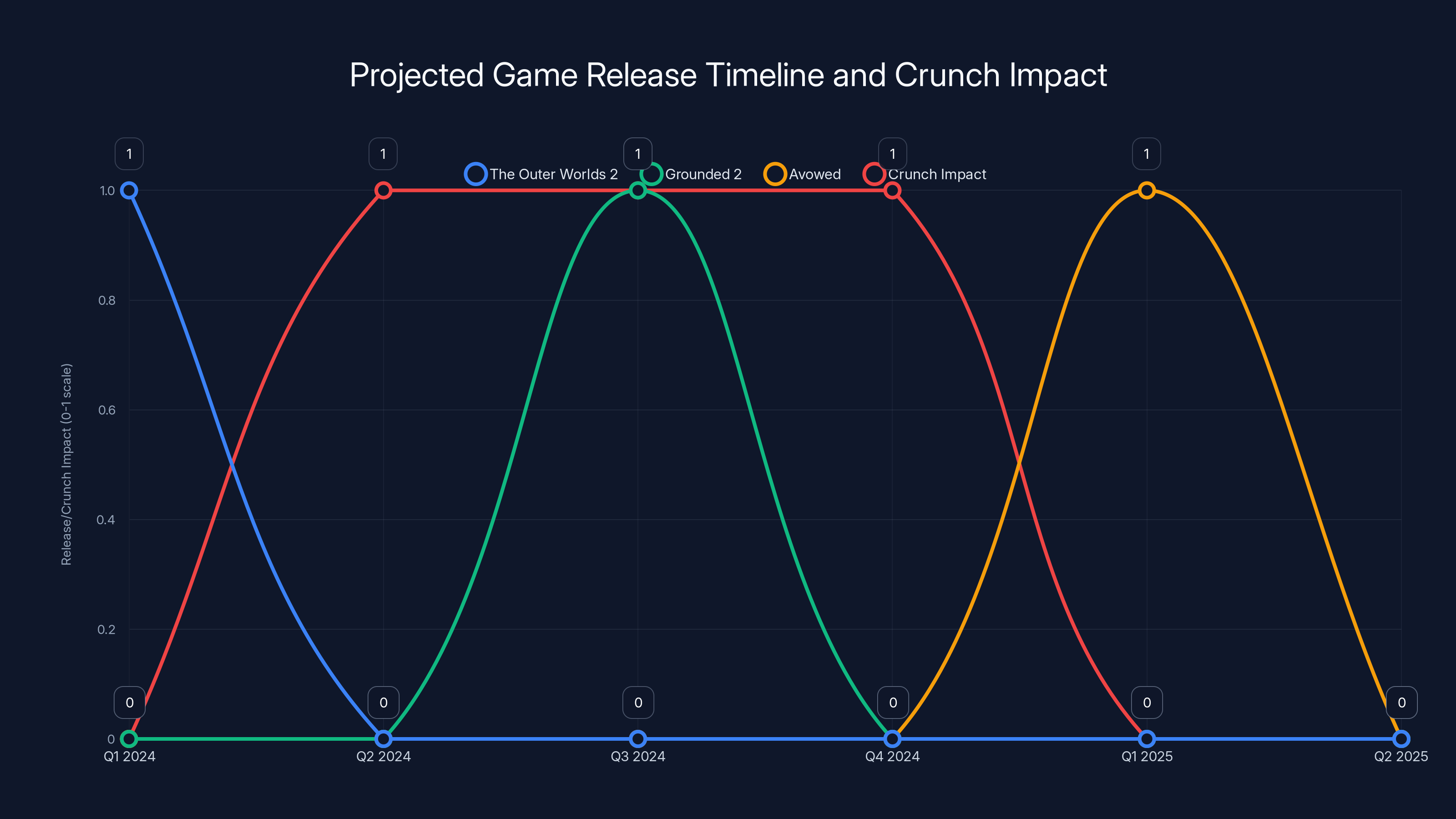 Projected Game Release Timeline and Crunch Impact