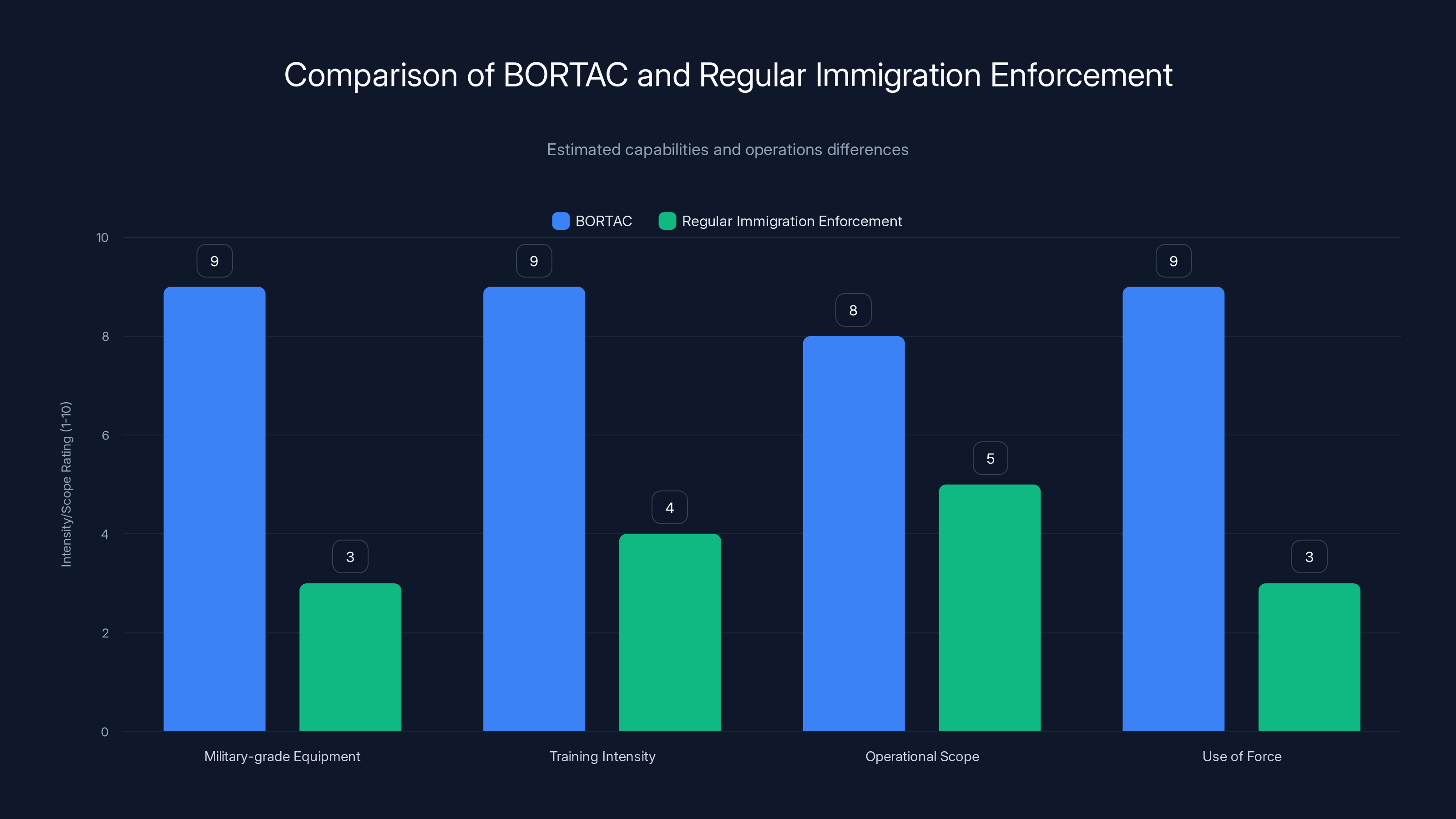 Comparison of BORTAC and Regular Immigration Enforcement