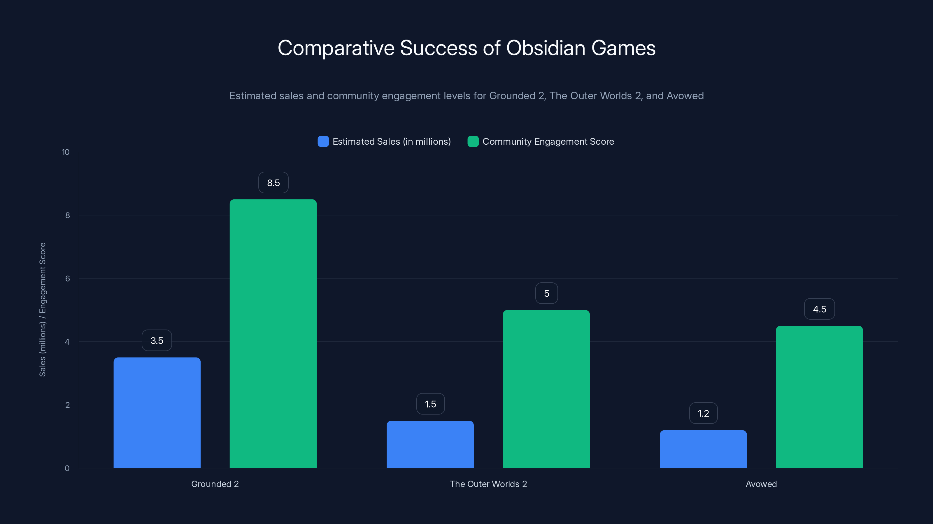 Comparative Success of Obsidian Games