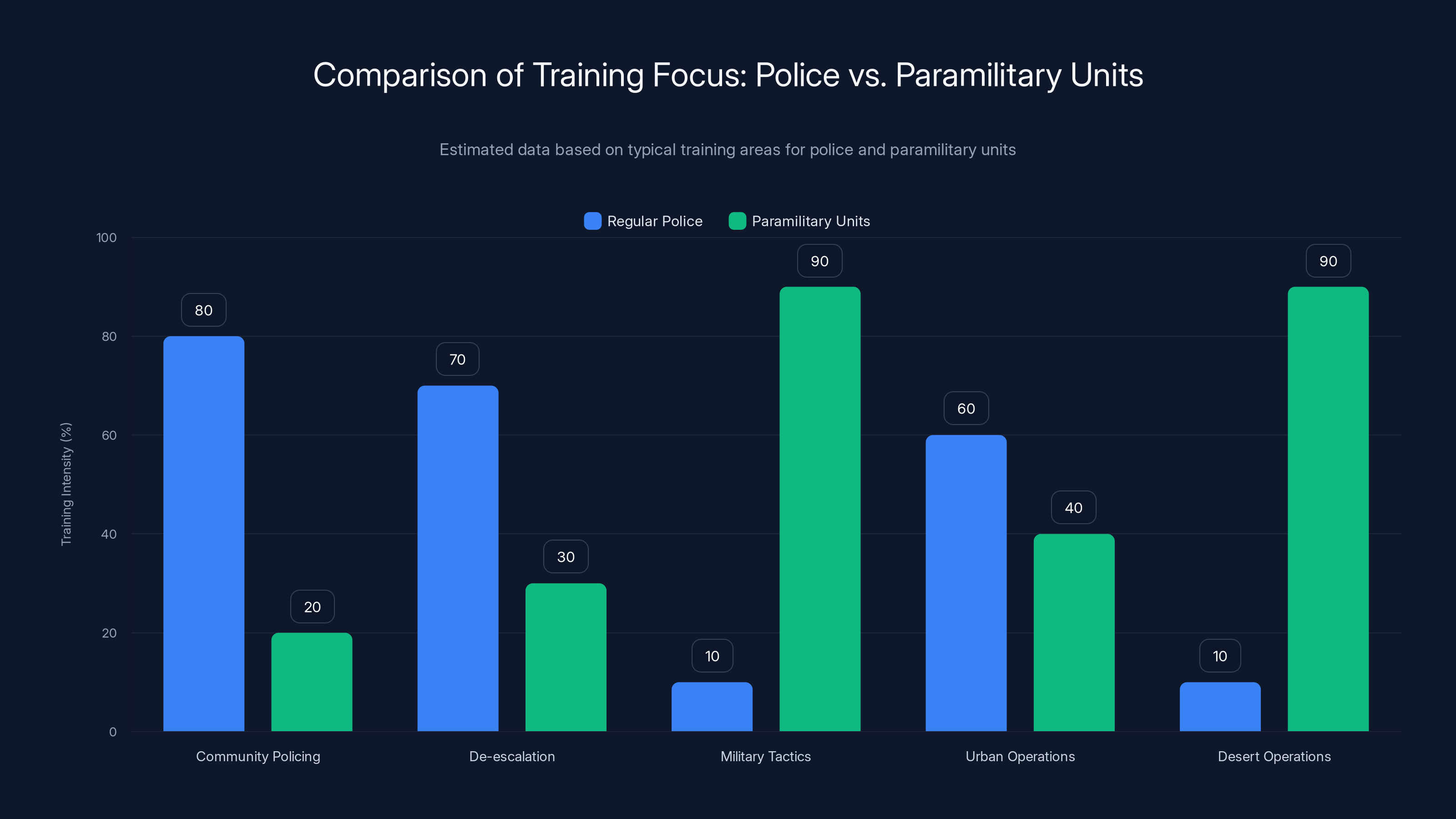 Comparison of Training Focus: Police vs. Paramilitary Units