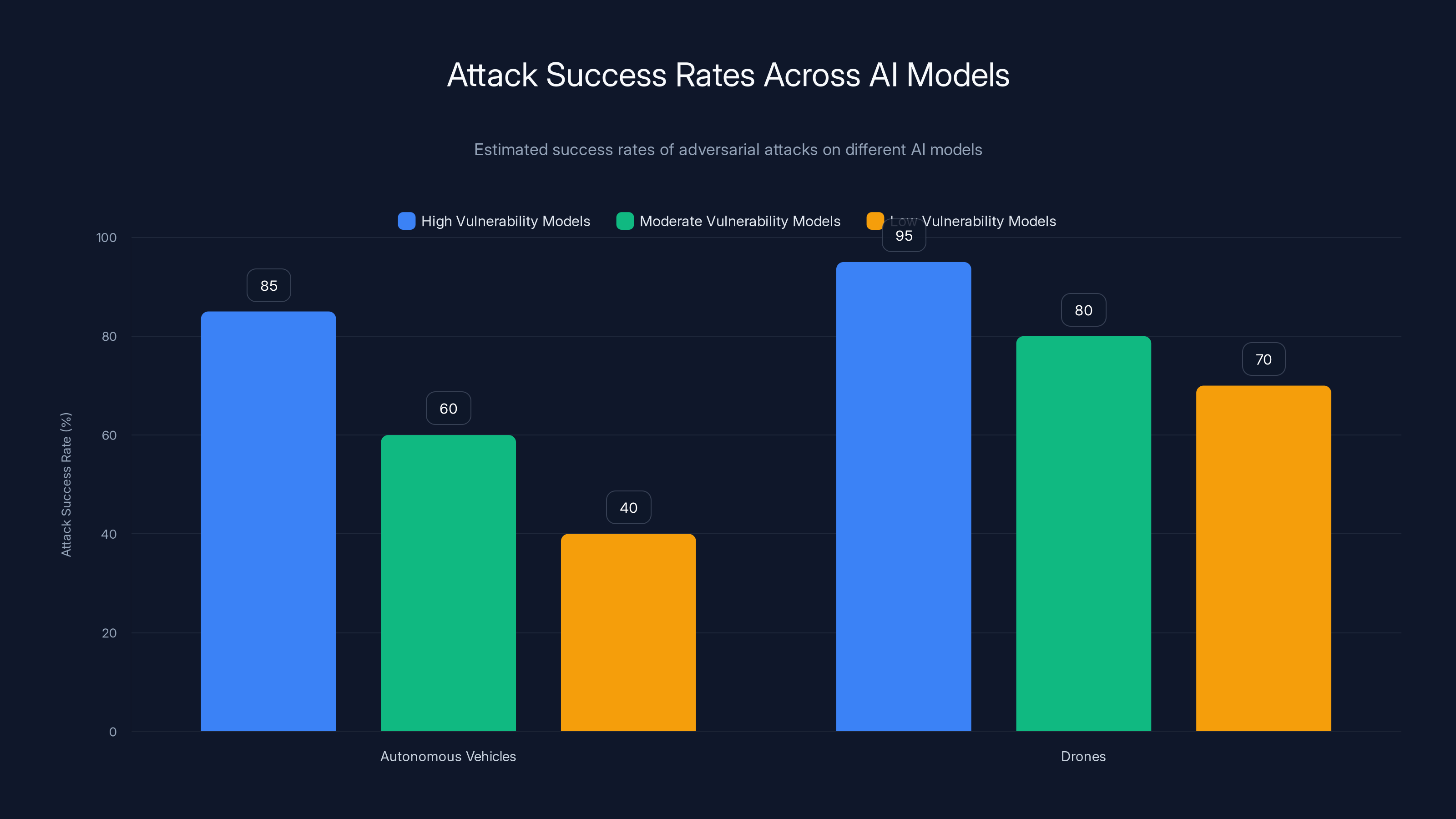 Attack Success Rates Across AI Models
