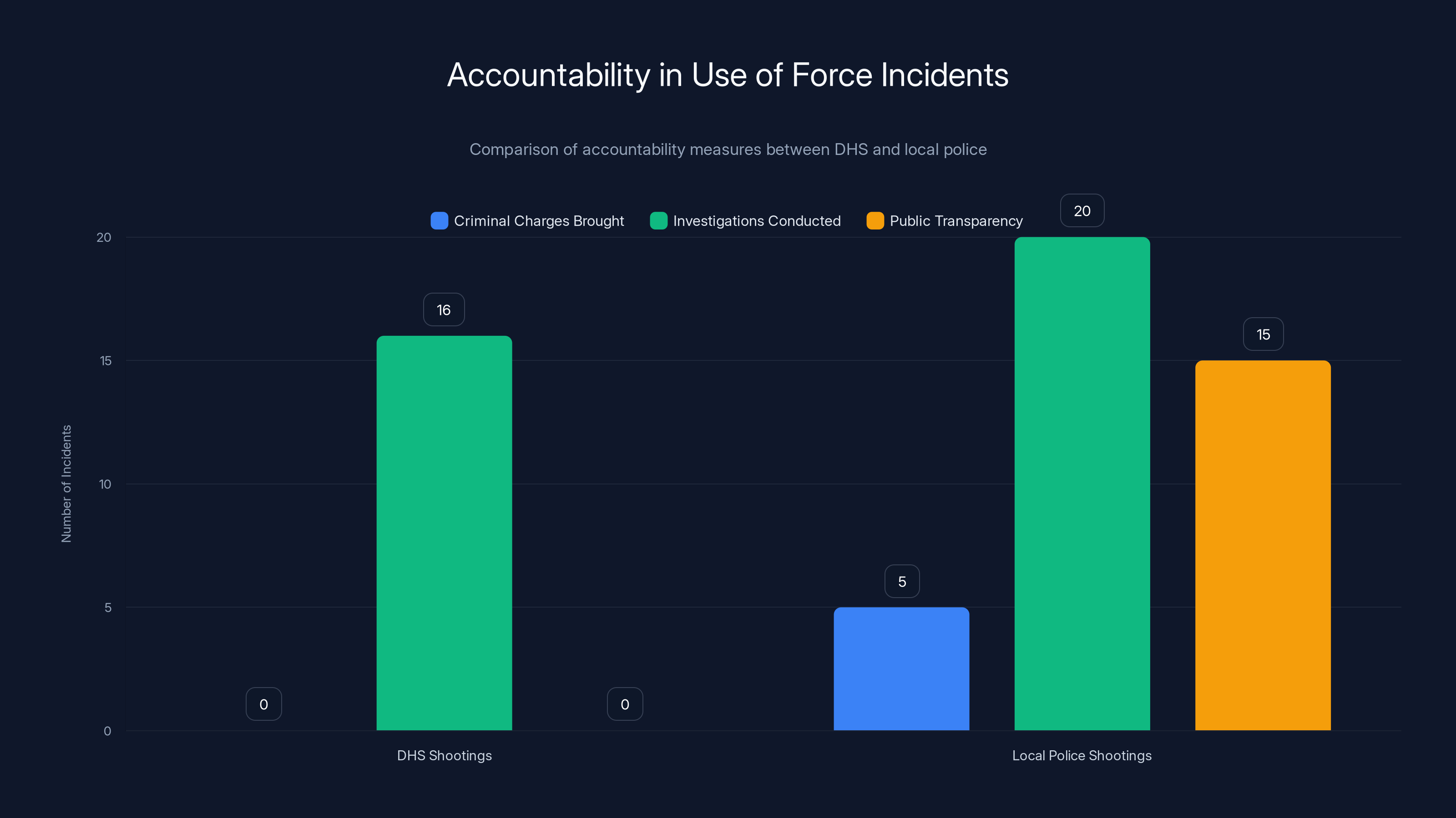 Accountability in Use of Force Incidents