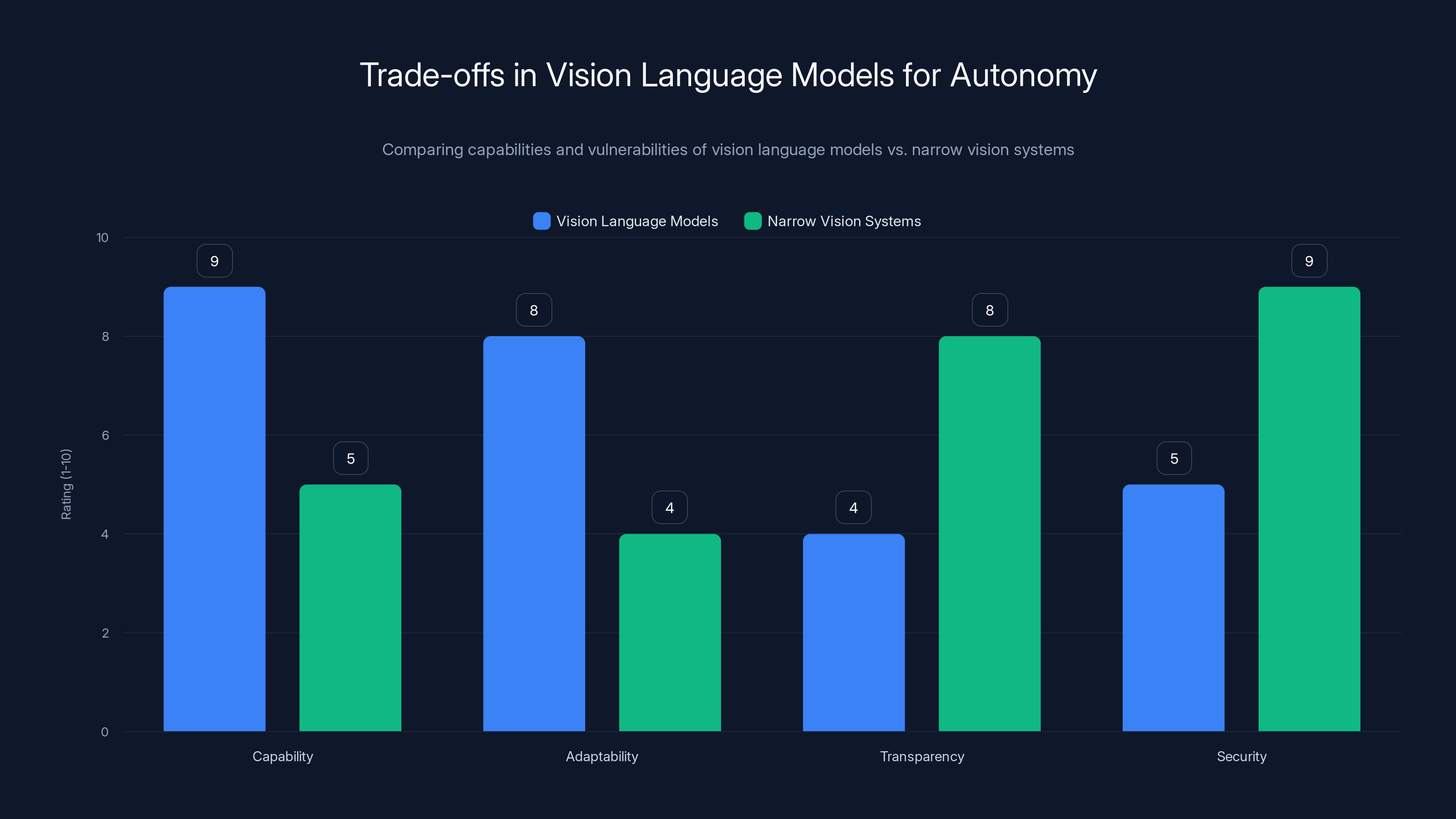 Trade-offs in Vision Language Models for Autonomy