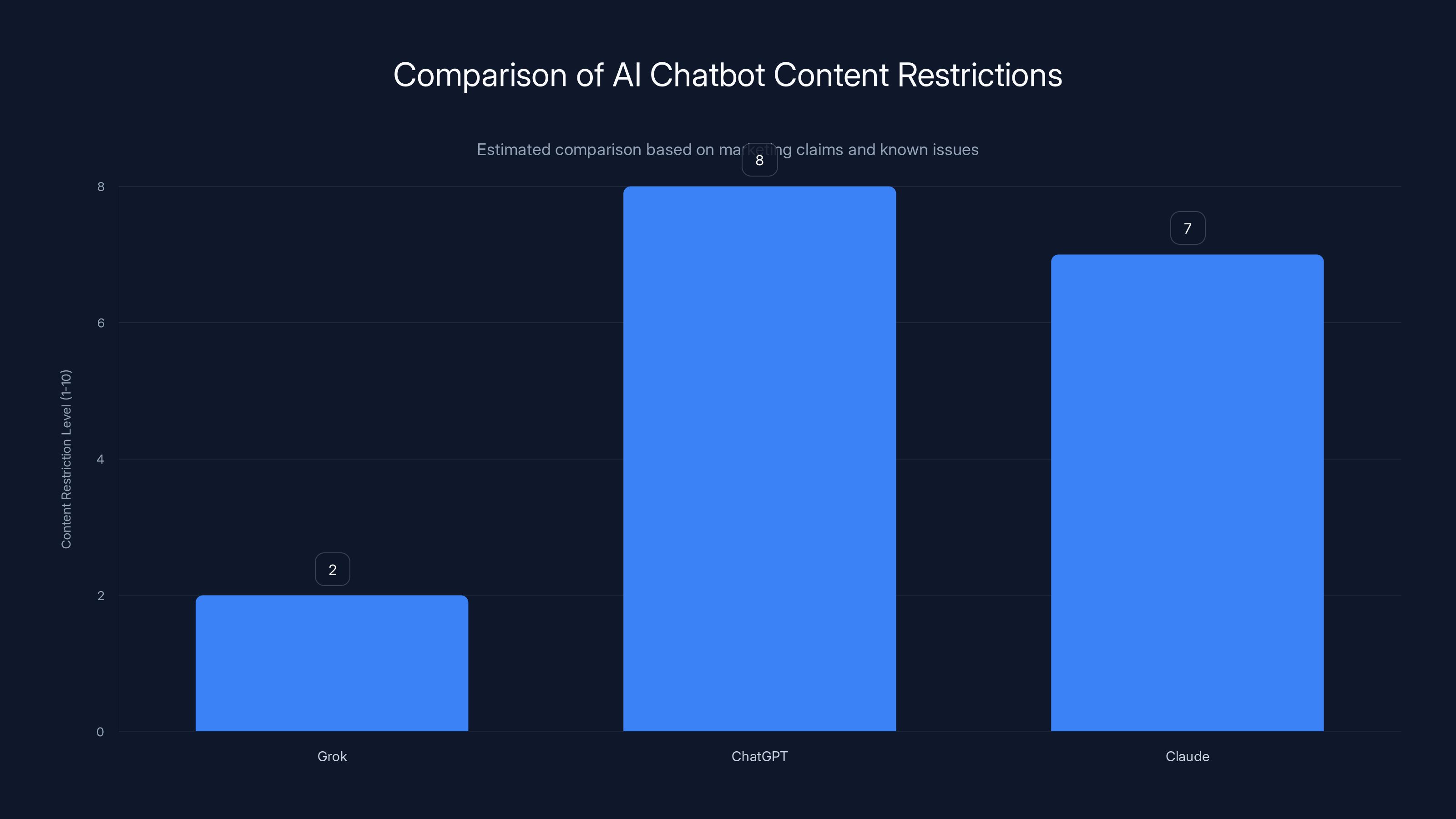 Comparison of AI Chatbot Content Restrictions