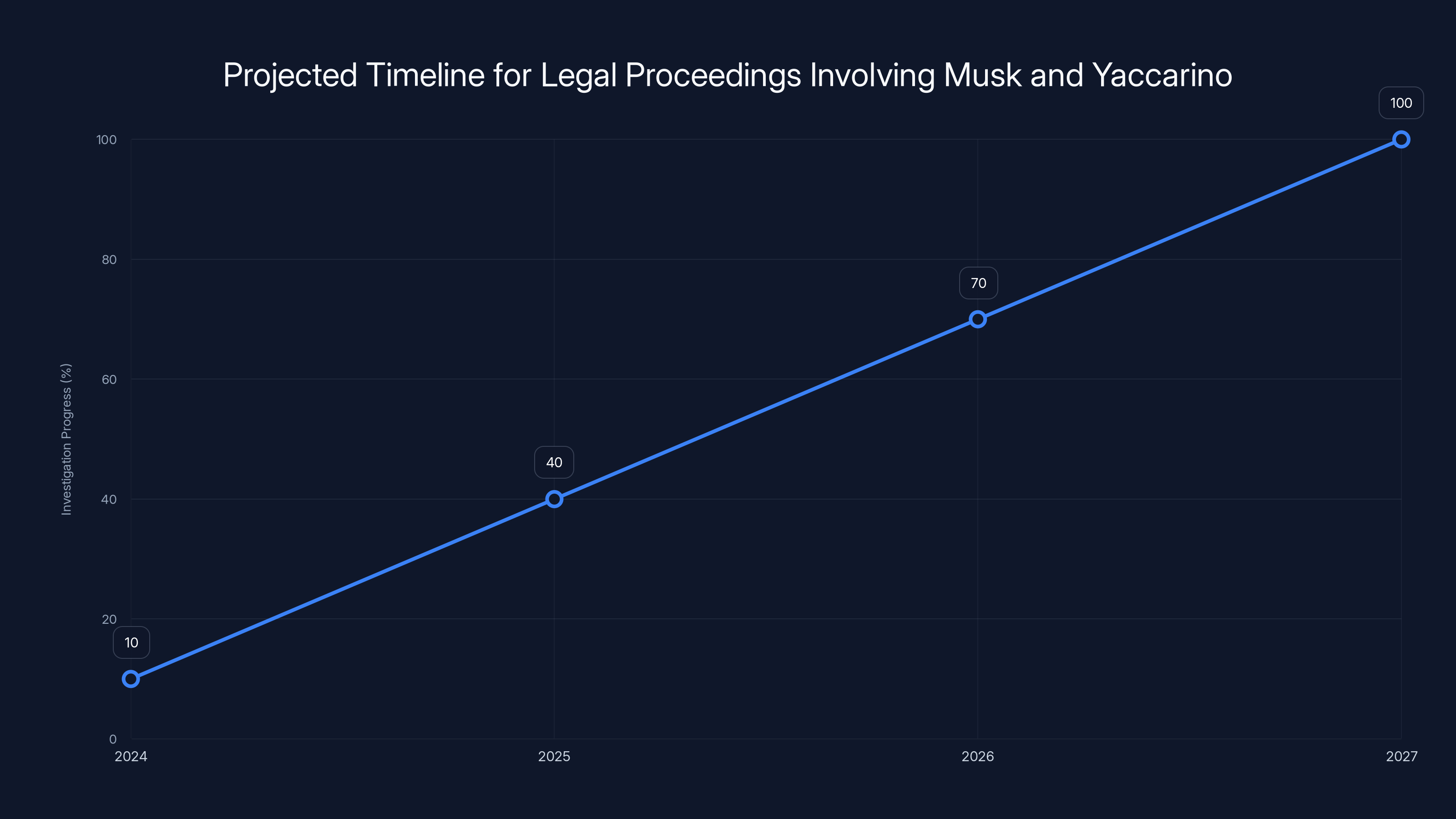 Projected Timeline for Legal Proceedings Involving Musk and Yaccarino
