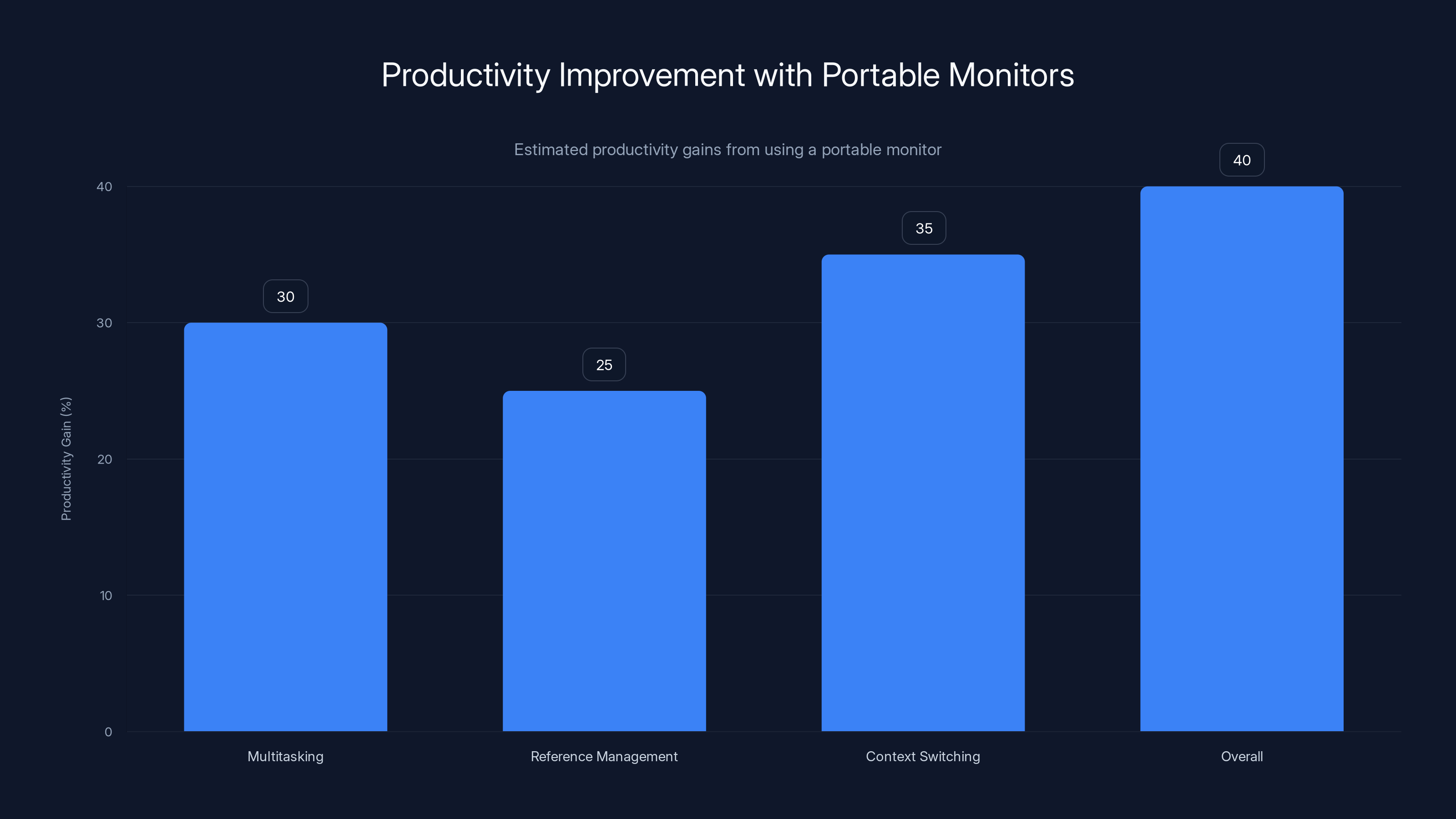 Productivity Improvement with Portable Monitors