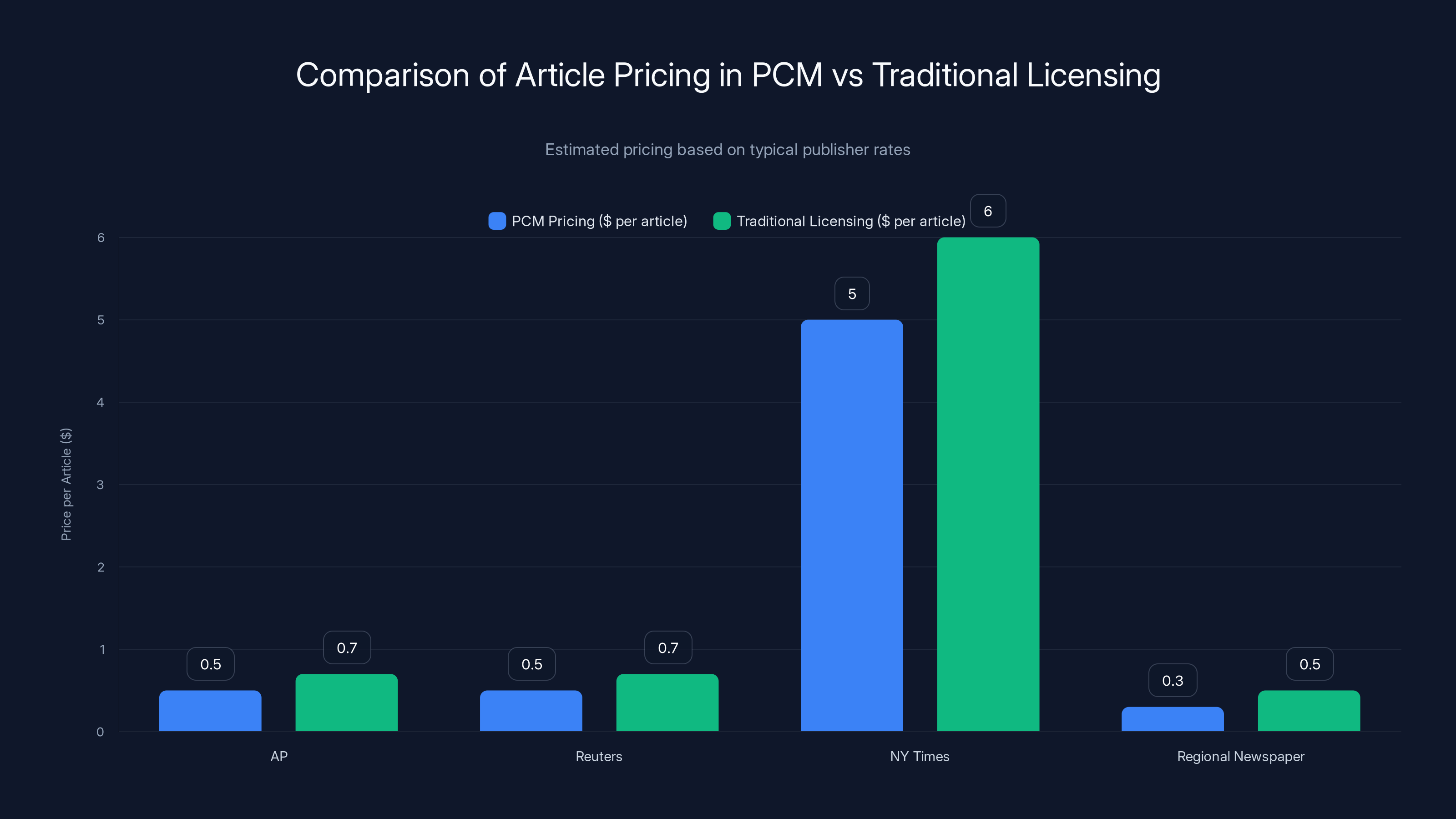 Comparison of Article Pricing in PCM vs Traditional Licensing