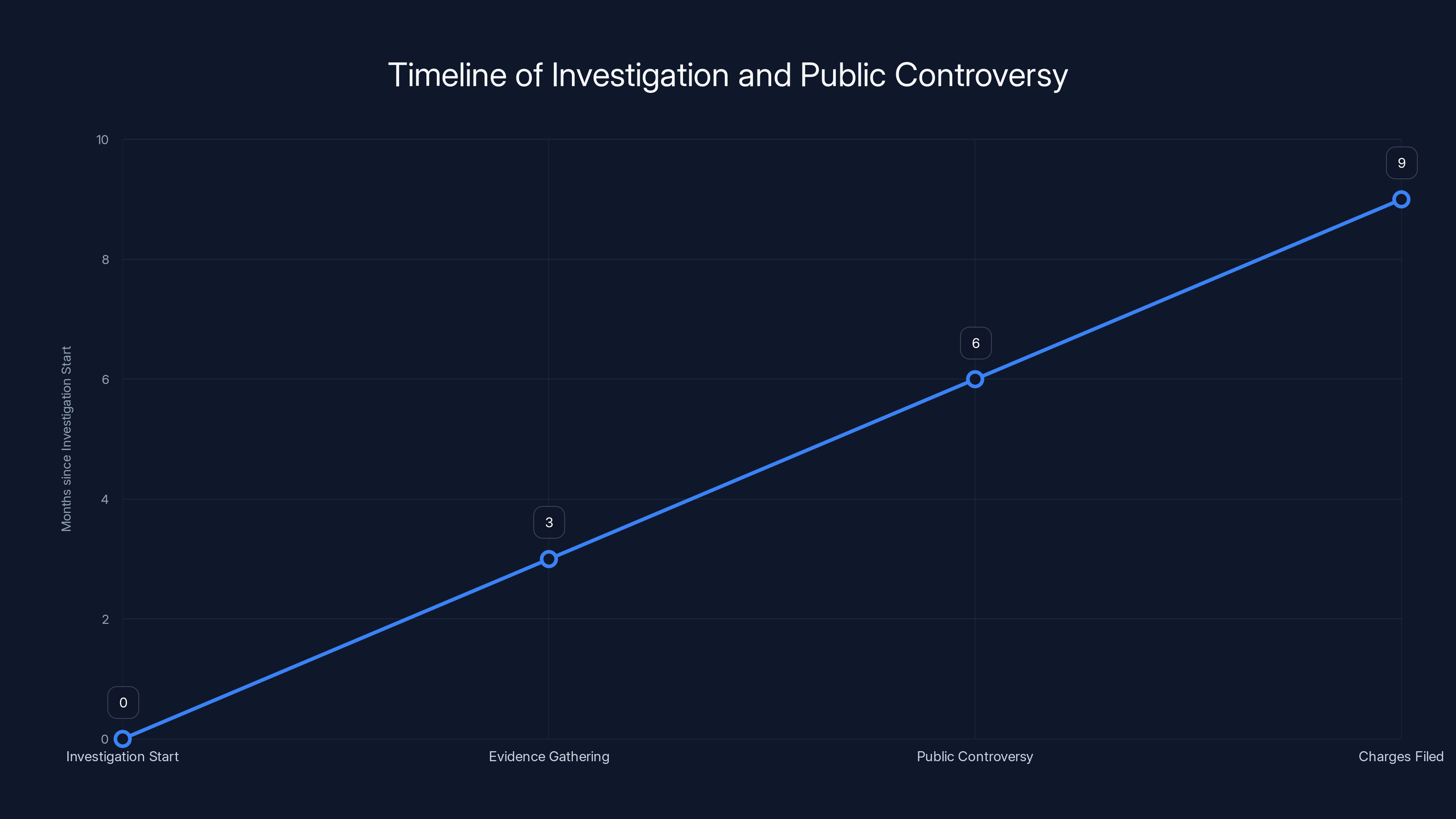 Timeline of Investigation and Public Controversy