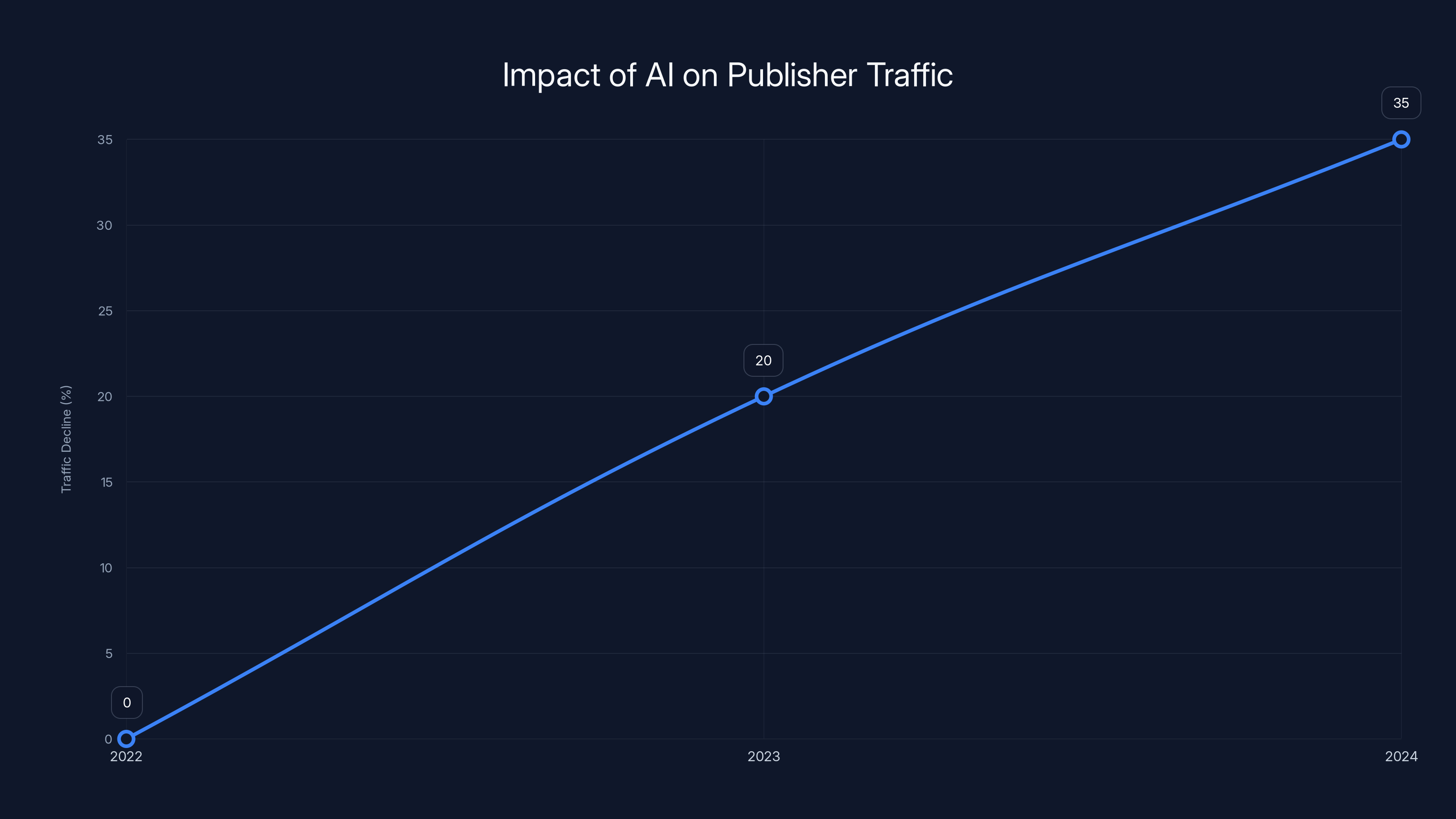 Impact of AI on Publisher Traffic