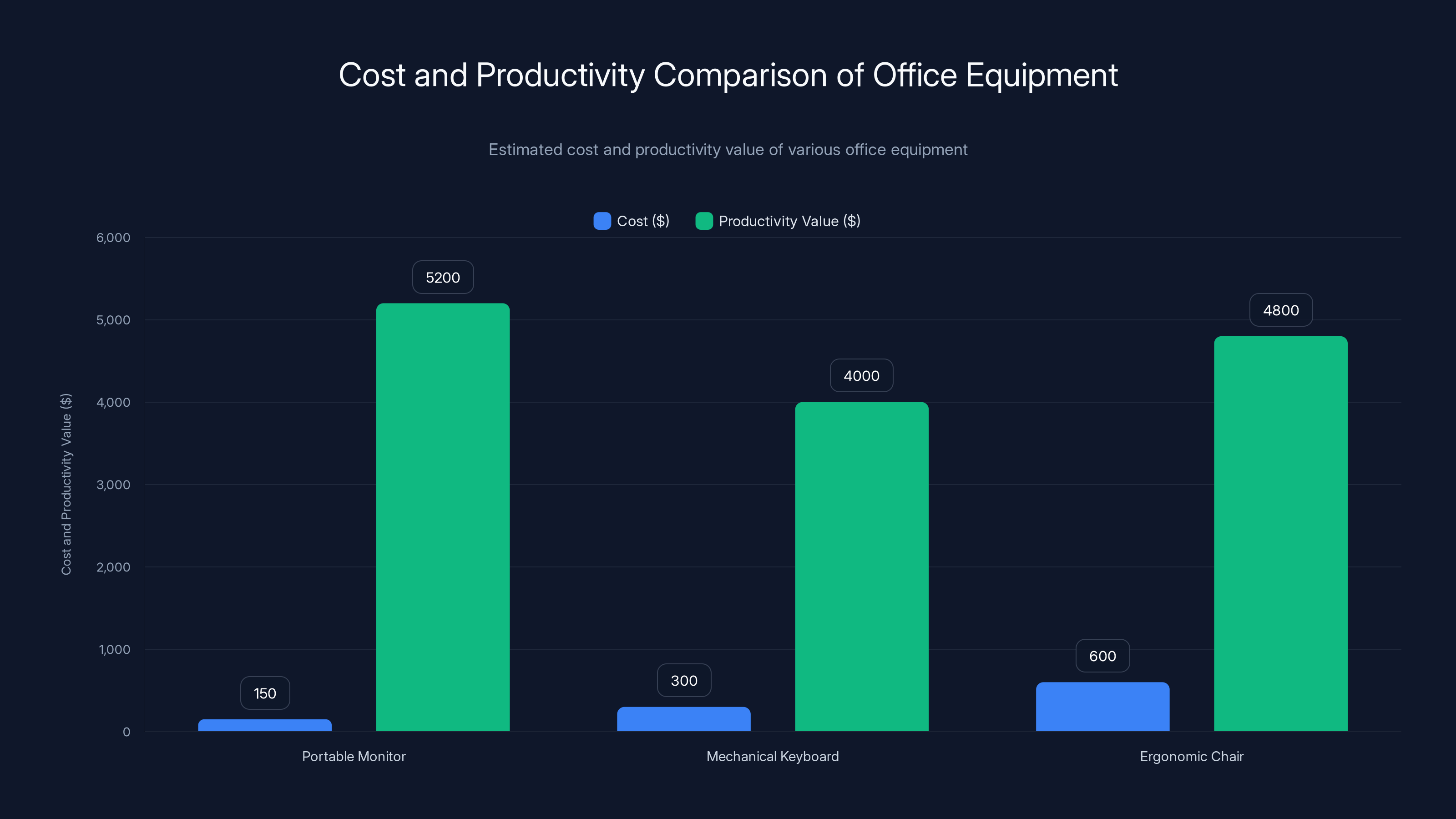 Cost and Productivity Comparison of Office Equipment