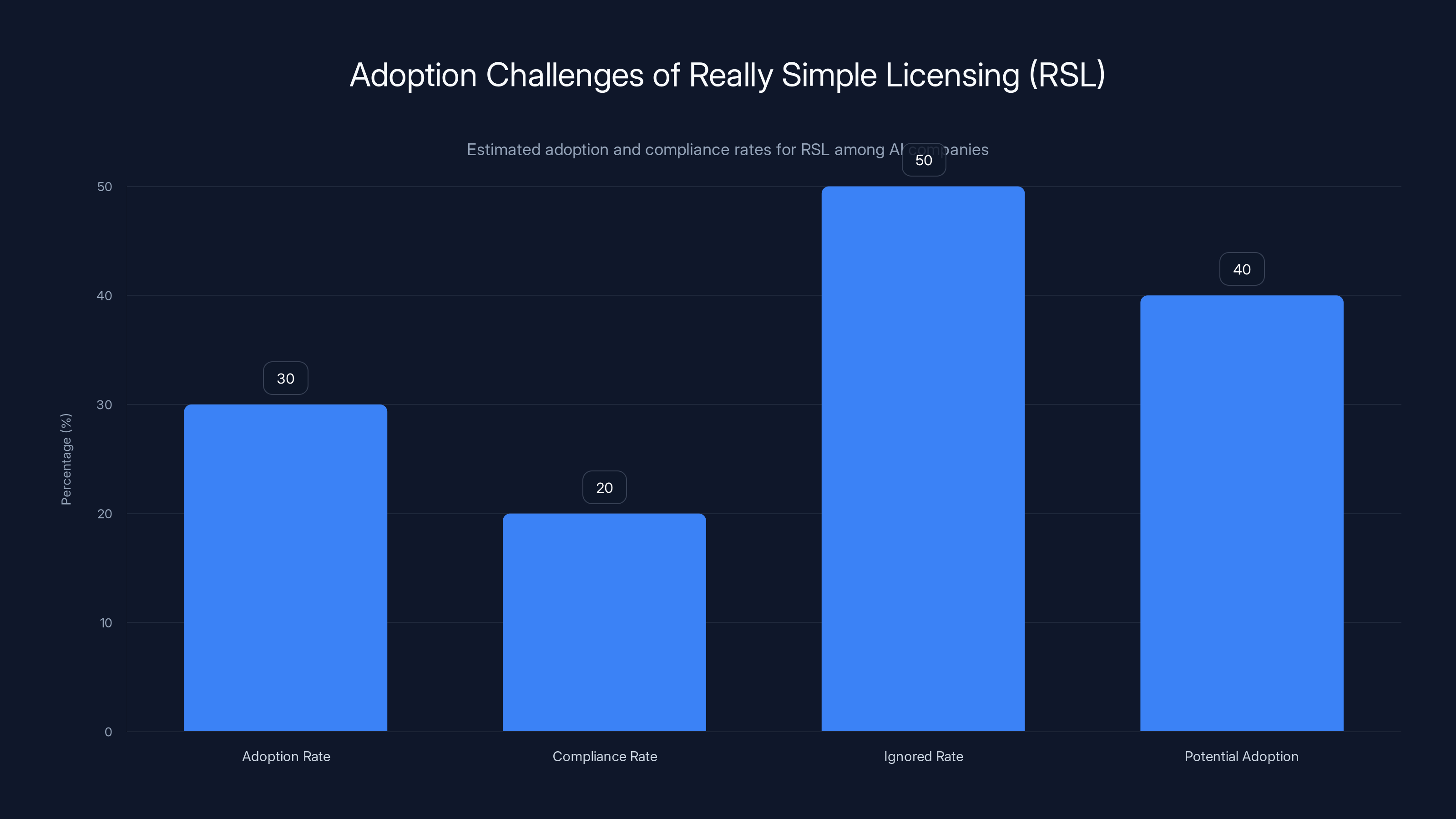 Adoption Challenges of Really Simple Licensing (RSL)