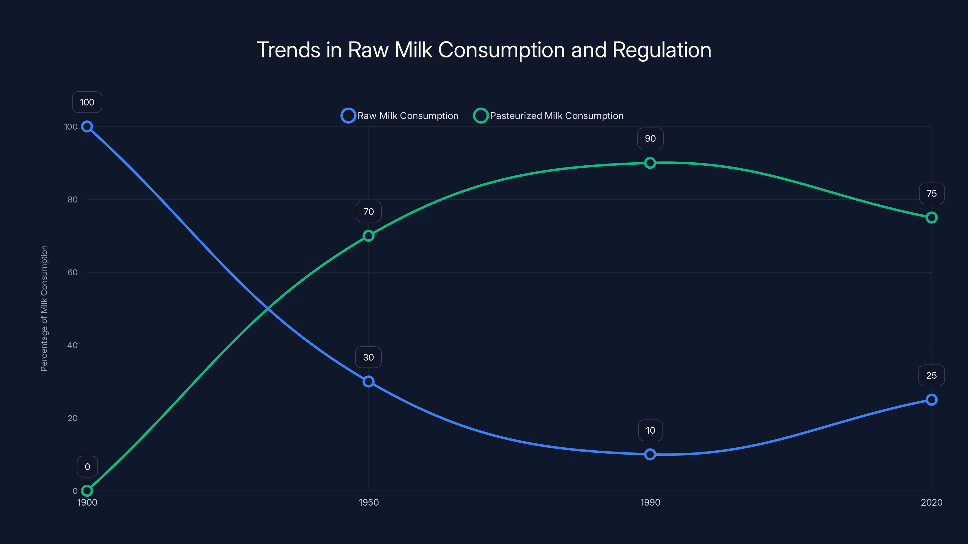 Trends in Raw Milk Consumption and Regulation