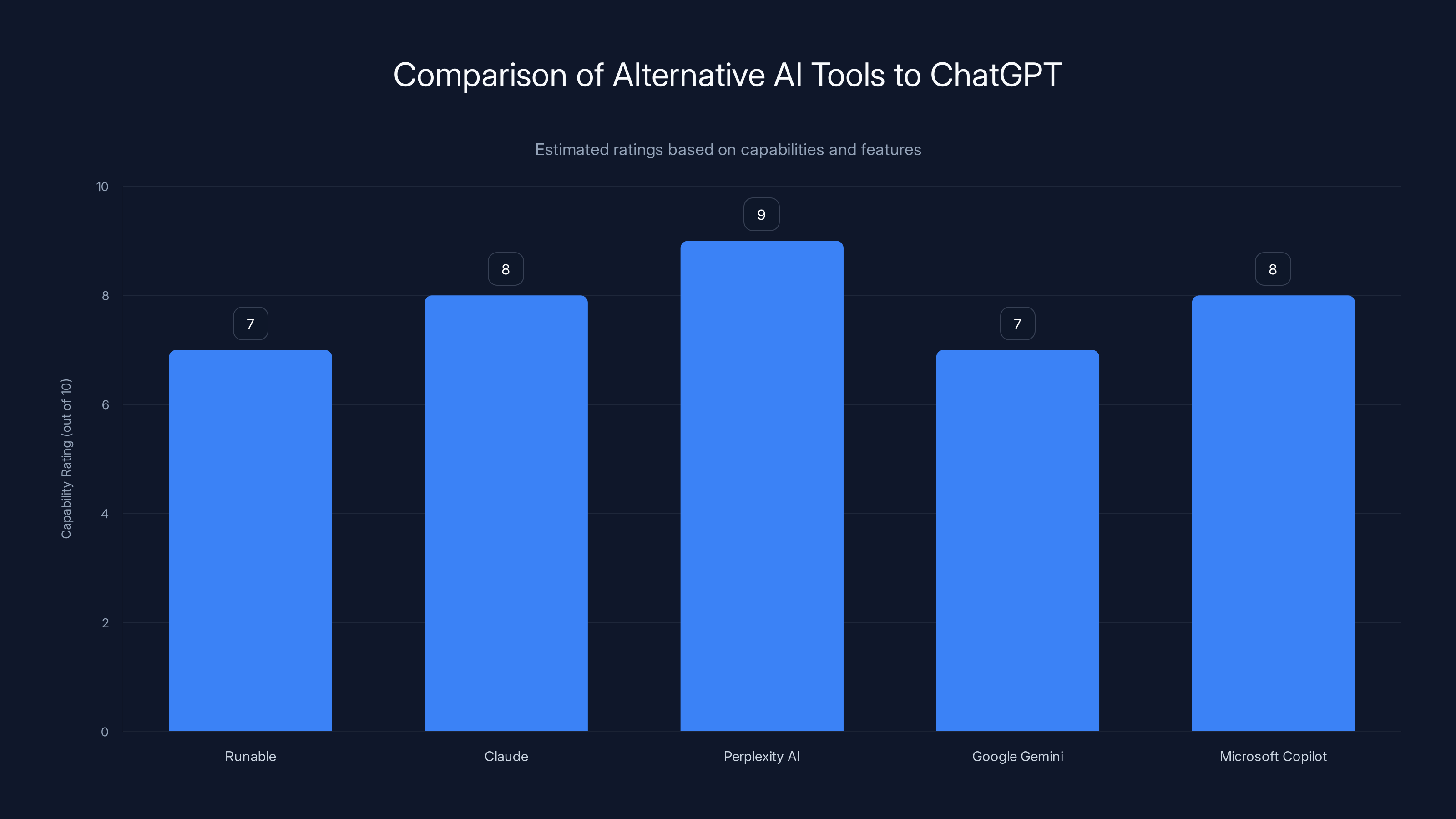 Comparison of Alternative AI Tools to ChatGPT