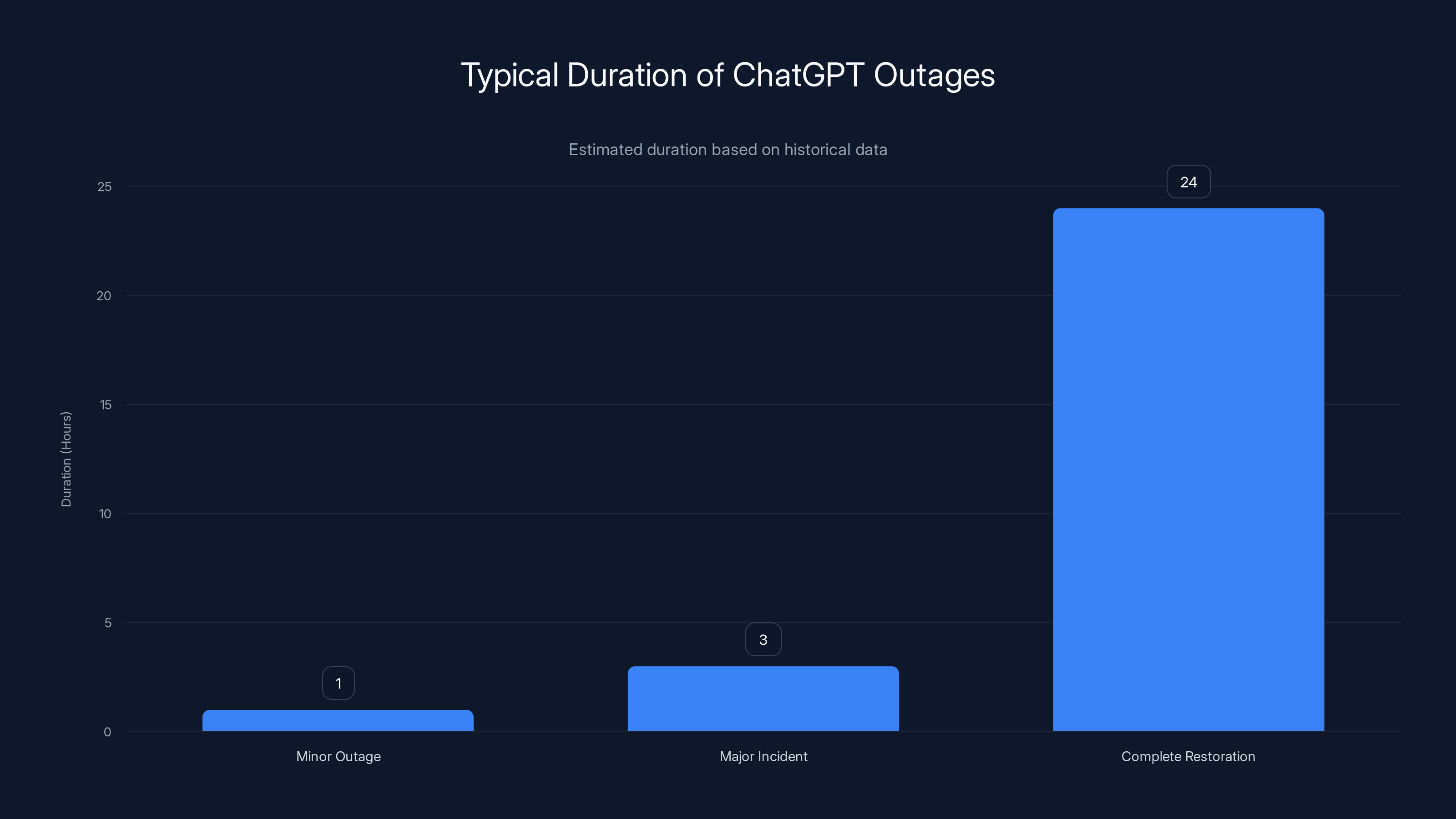 Typical Duration of ChatGPT Outages