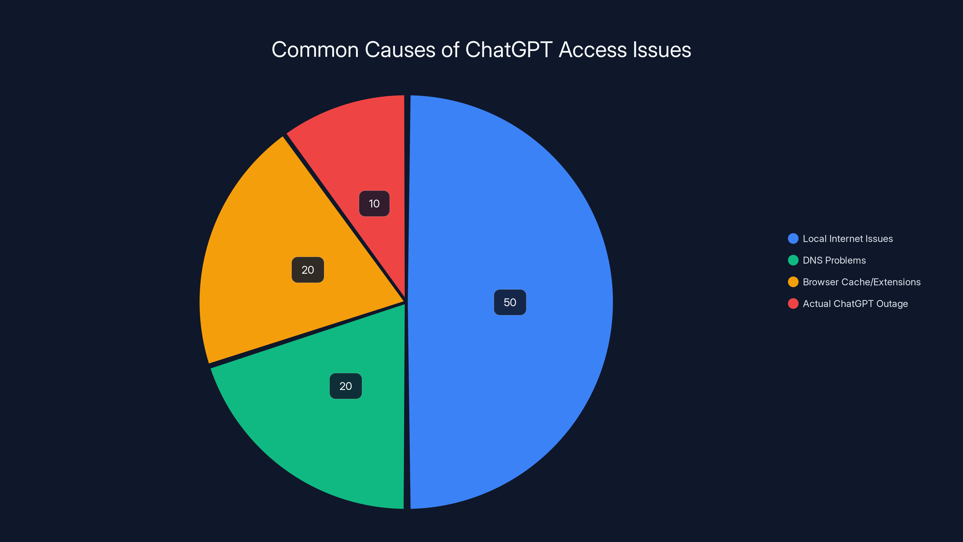 Common Causes of ChatGPT Access Issues
