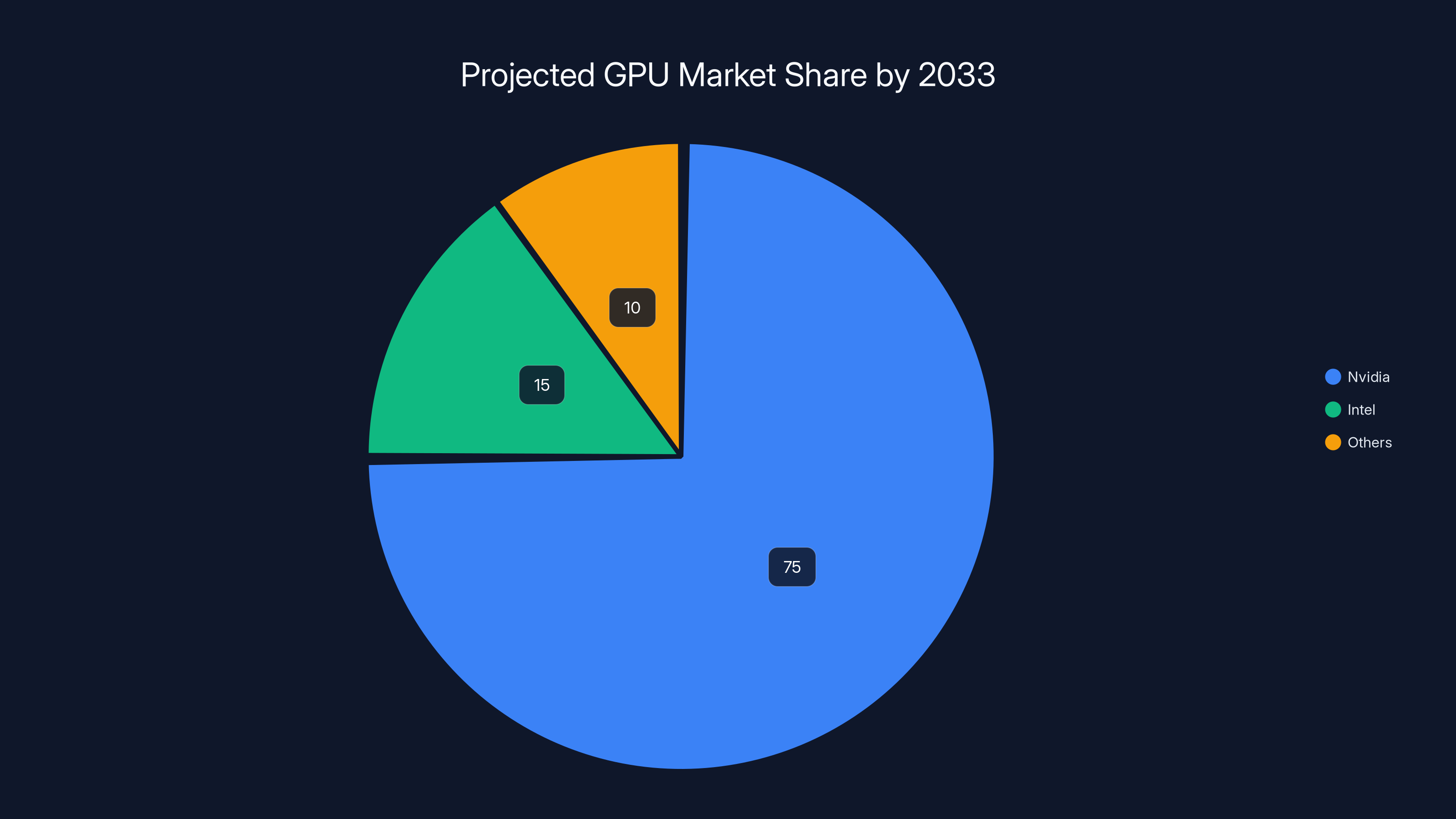 Projected GPU Market Share by 2033