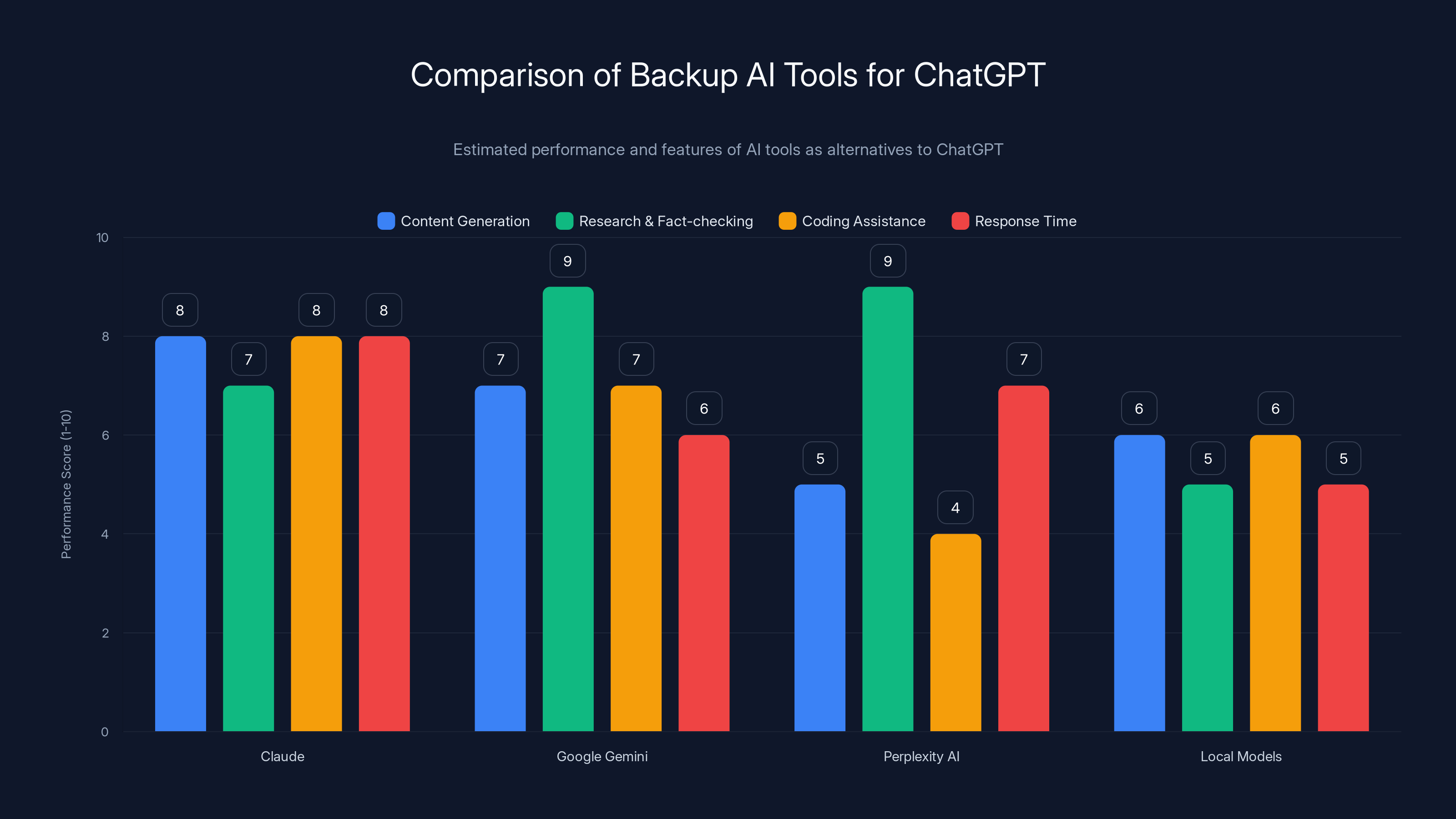 Comparison of Backup AI Tools for ChatGPT