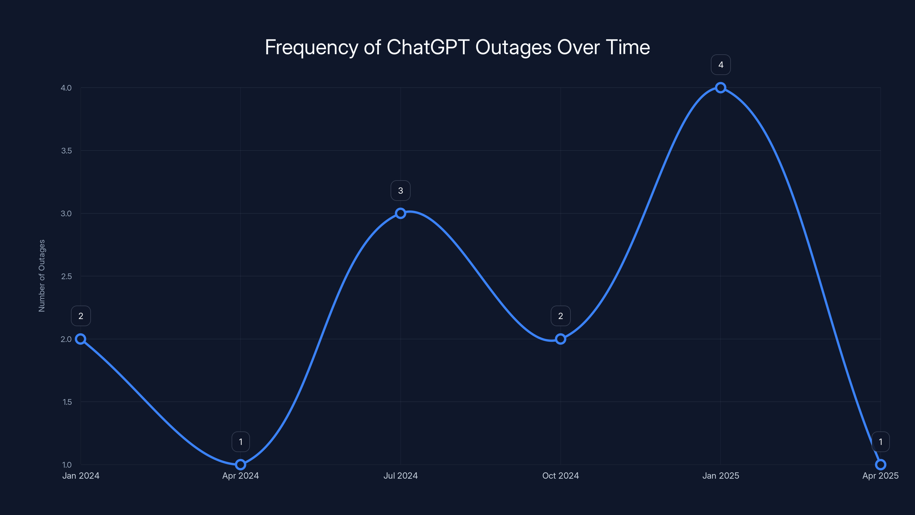 Frequency of ChatGPT Outages Over Time