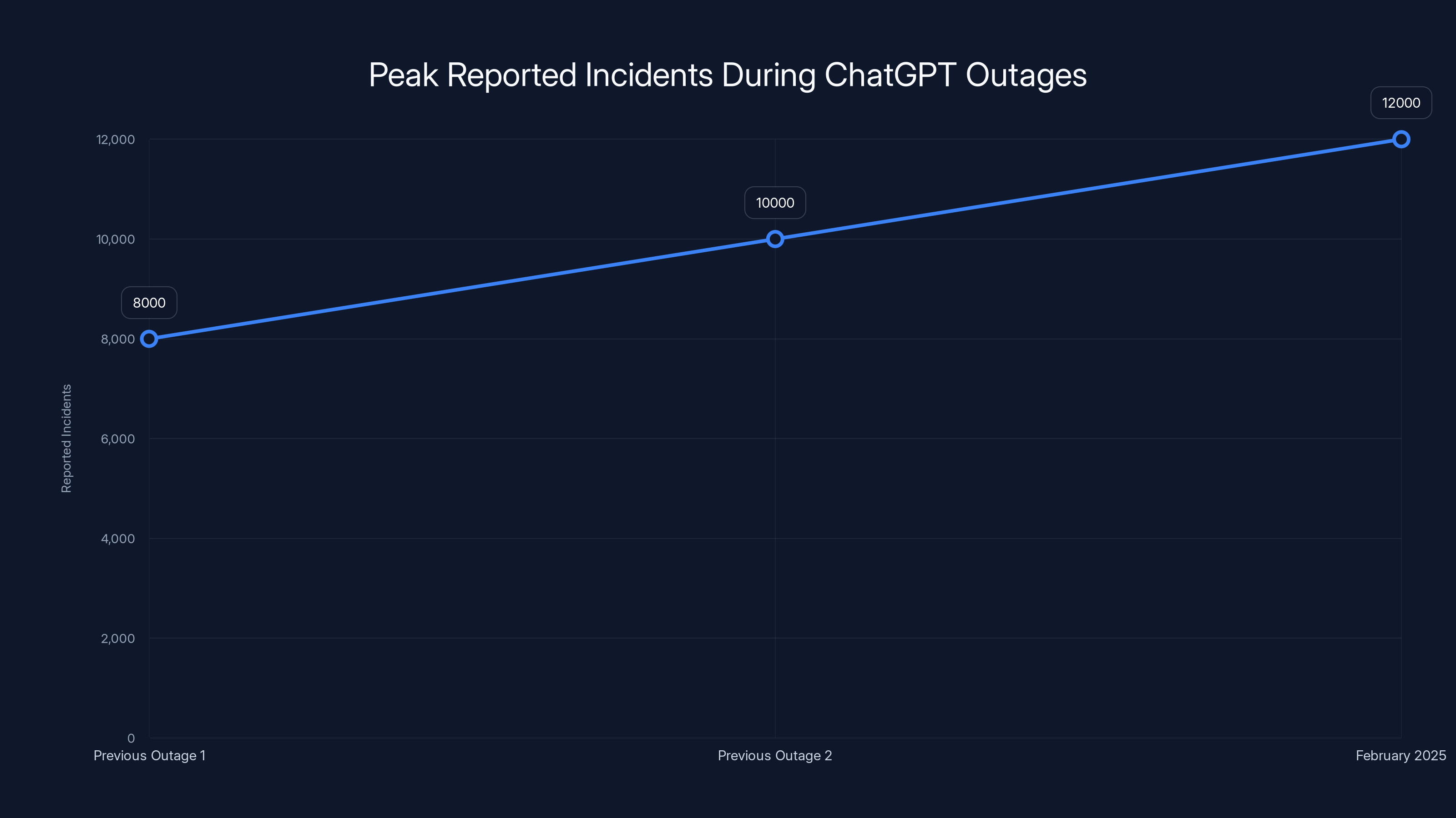 Peak Reported Incidents During ChatGPT Outages
