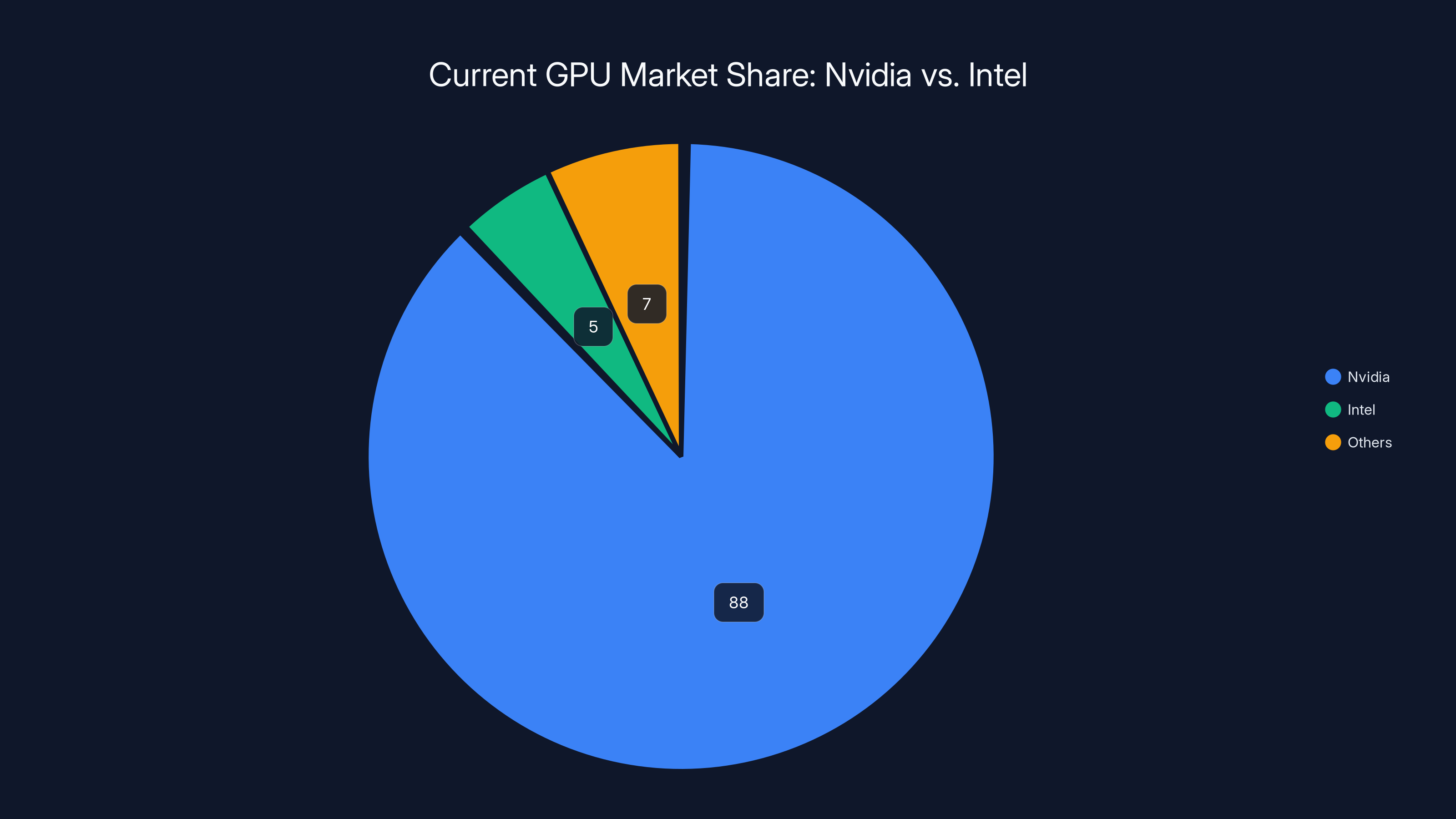 Current GPU Market Share: Nvidia vs. Intel
